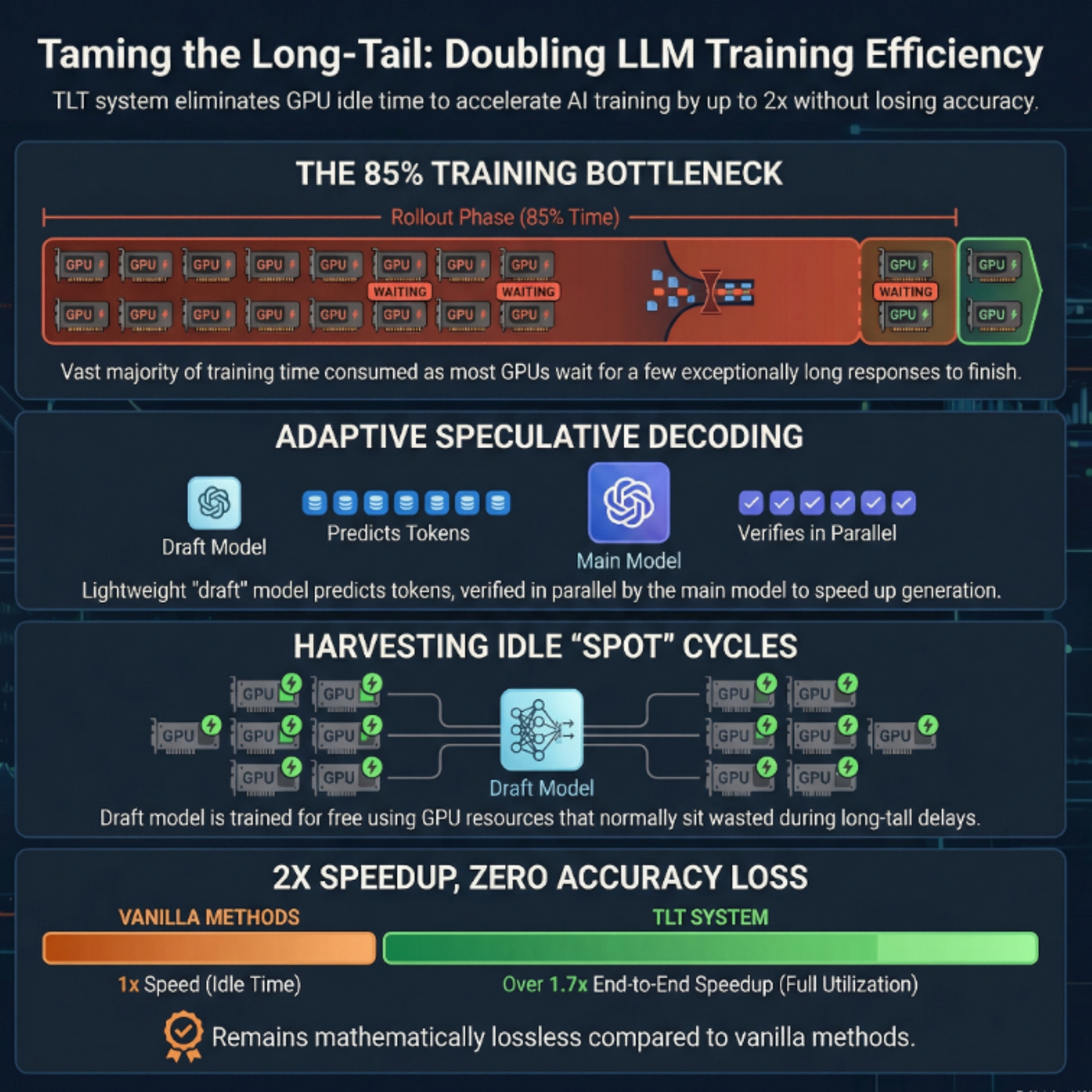 Taming the Long-Tail: Efficient Reasoning RL with Adaptive Drafters