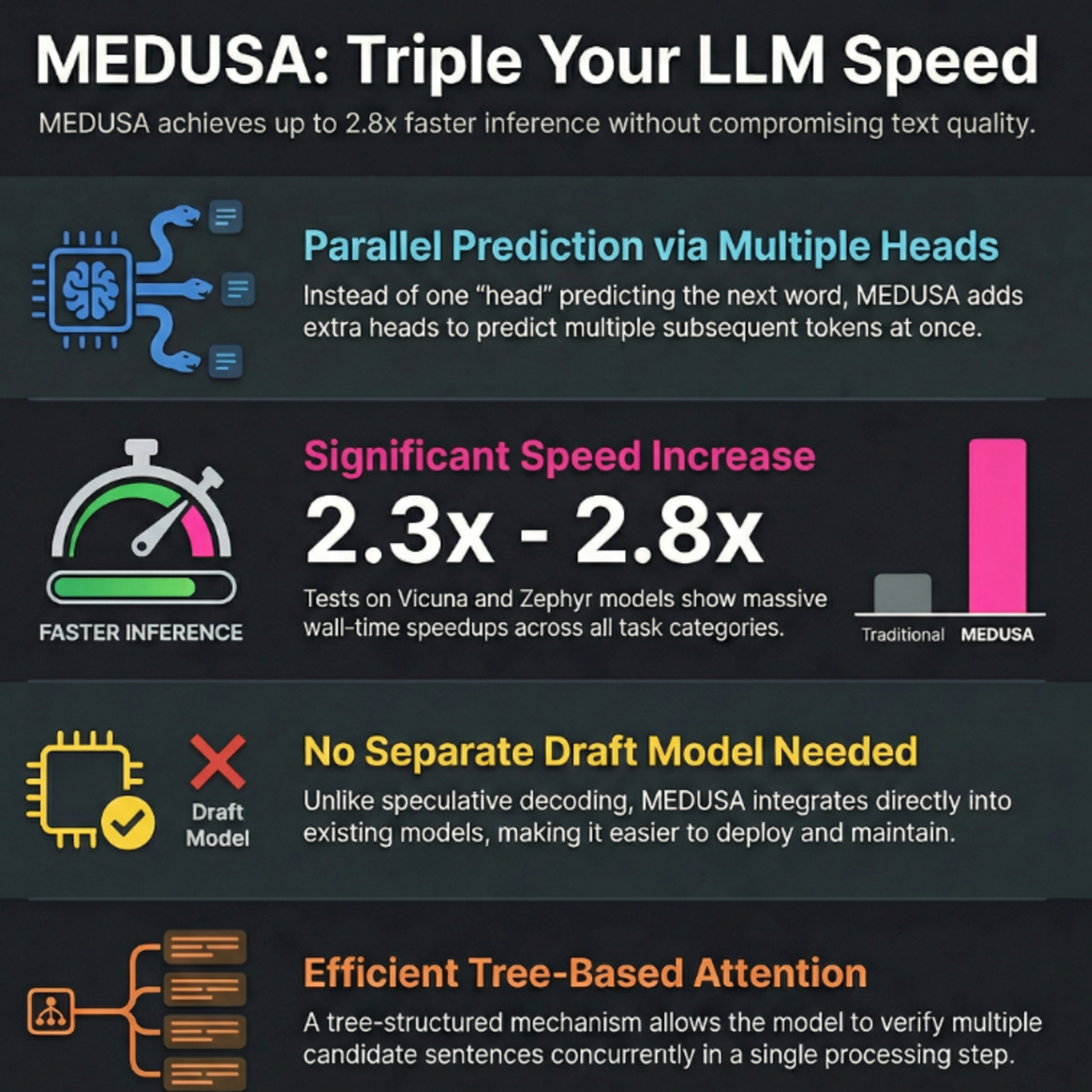 MEDUSA: Parallel Decoding Heads for Accelerated LLM Inference