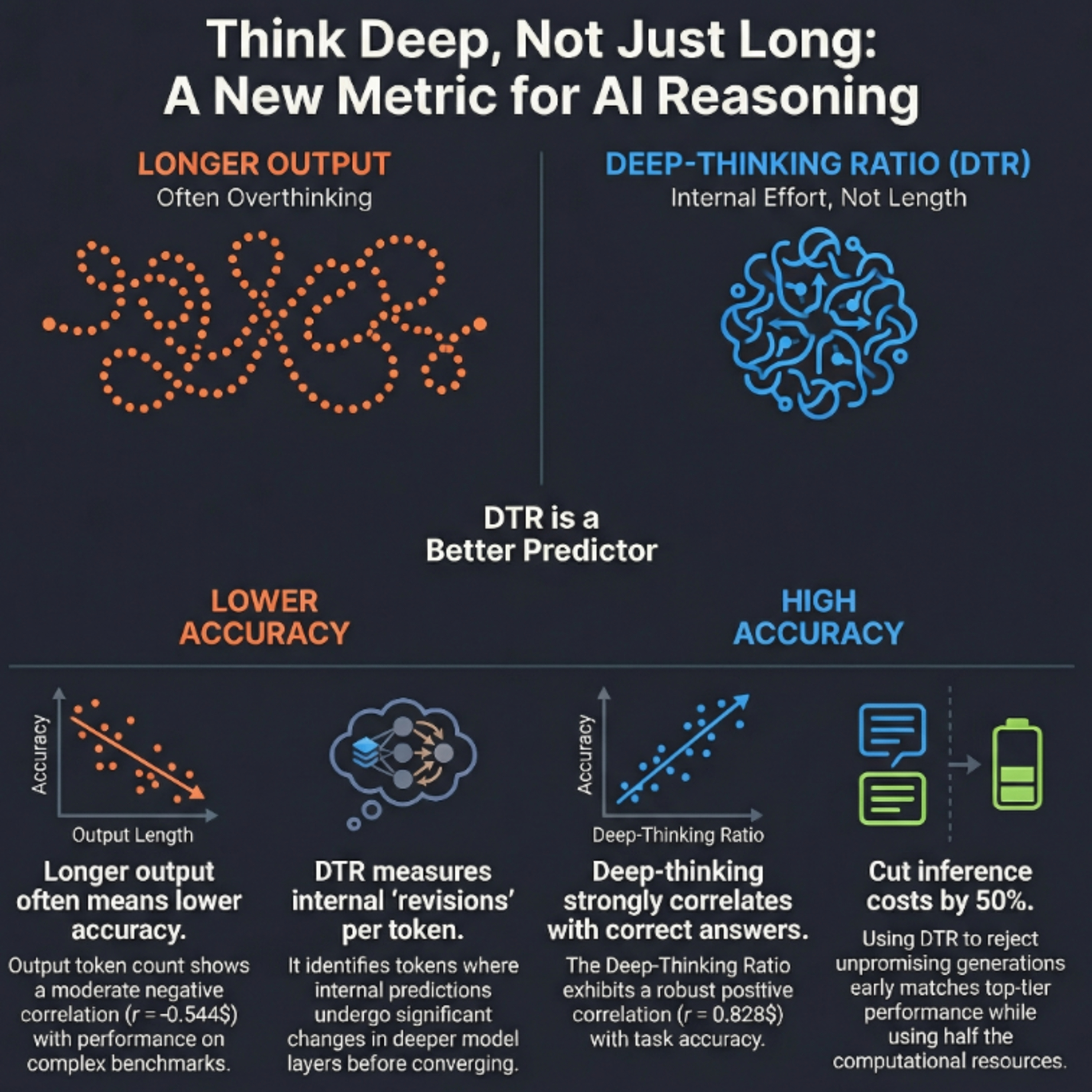Measuring LLM Reasoning Effort via Deep-Thinking Tokens