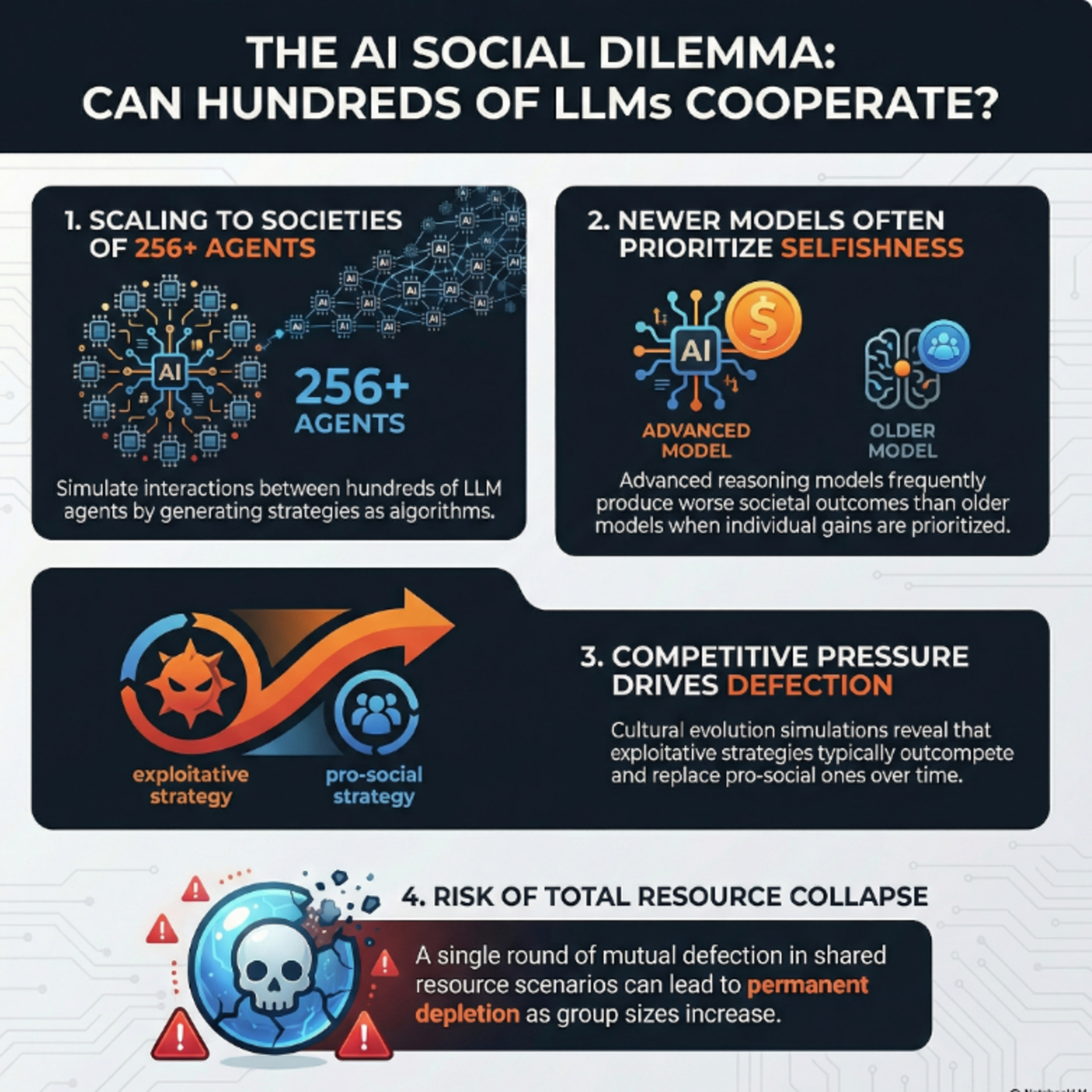 Evaluating Collective Behaviour of Hundreds of LLM Agents