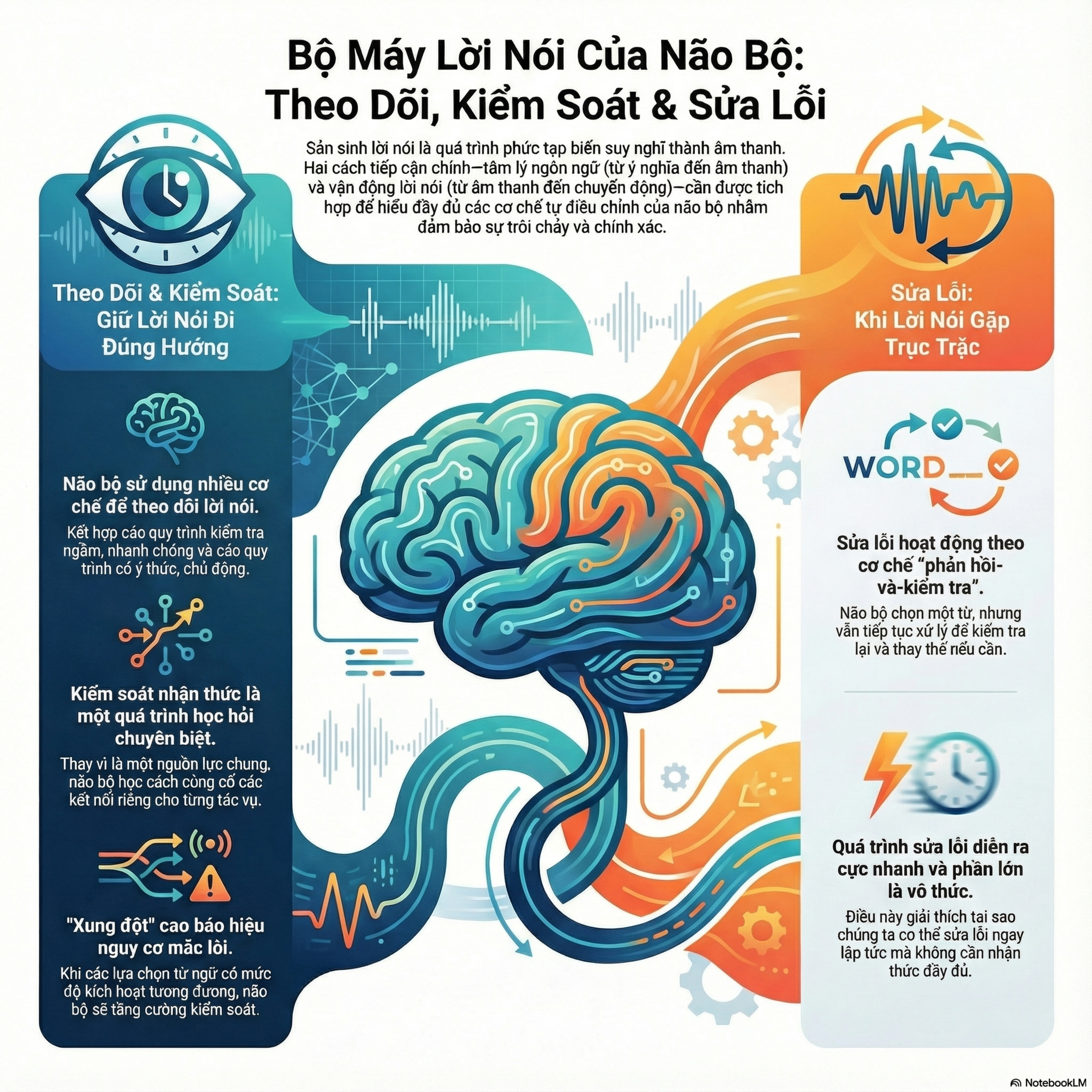 🧠💬 Cỗ Máy Ngôn Ngữ Trong Não: Dự Đoán, Sửa Lỗi Và Kiểm Soát Lời Nói episode artwork