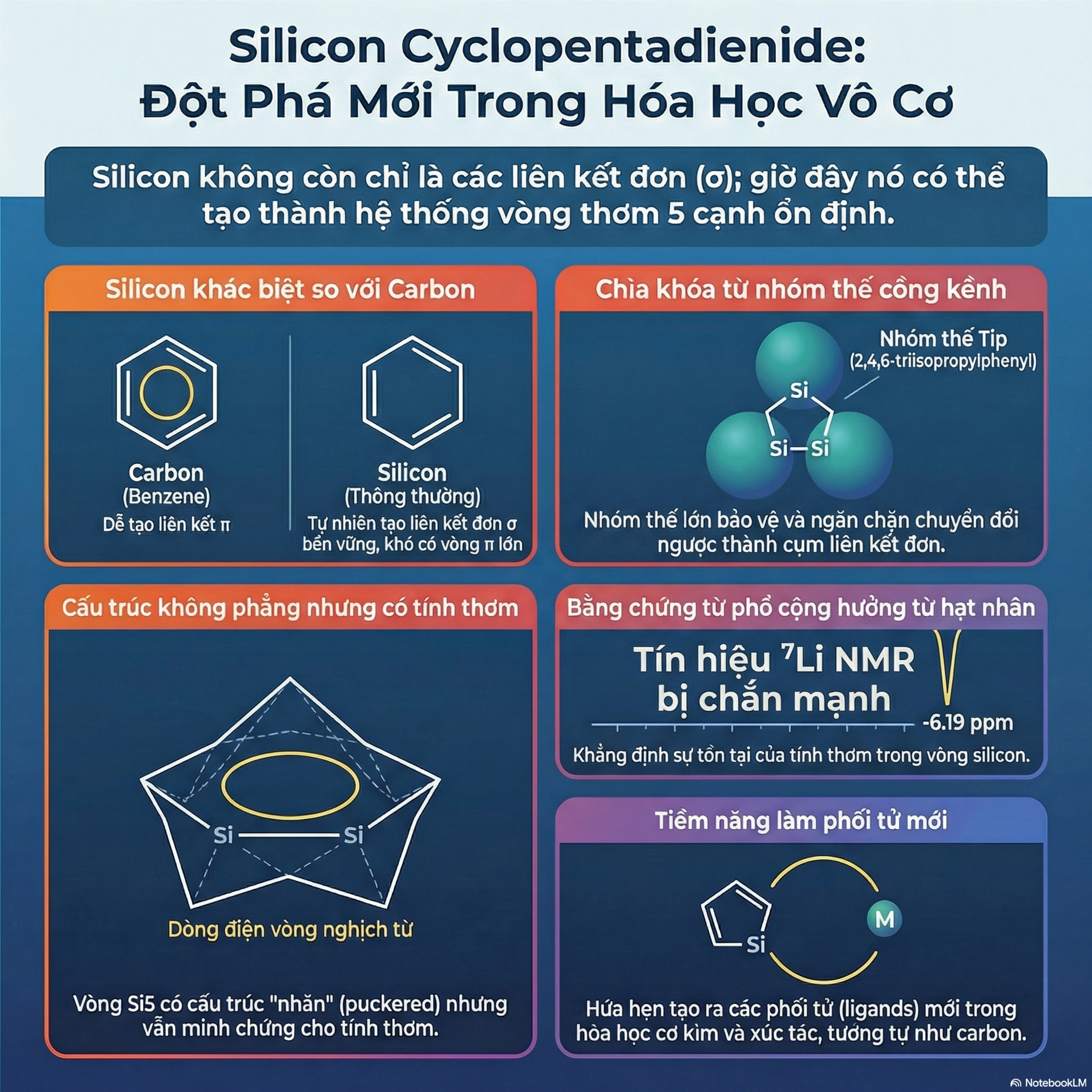 Đột phá Hóa Học: Lần Đầu Tiên Tổng Hợp Thành Cơm Vòng Thơm Silicon  episode artwork