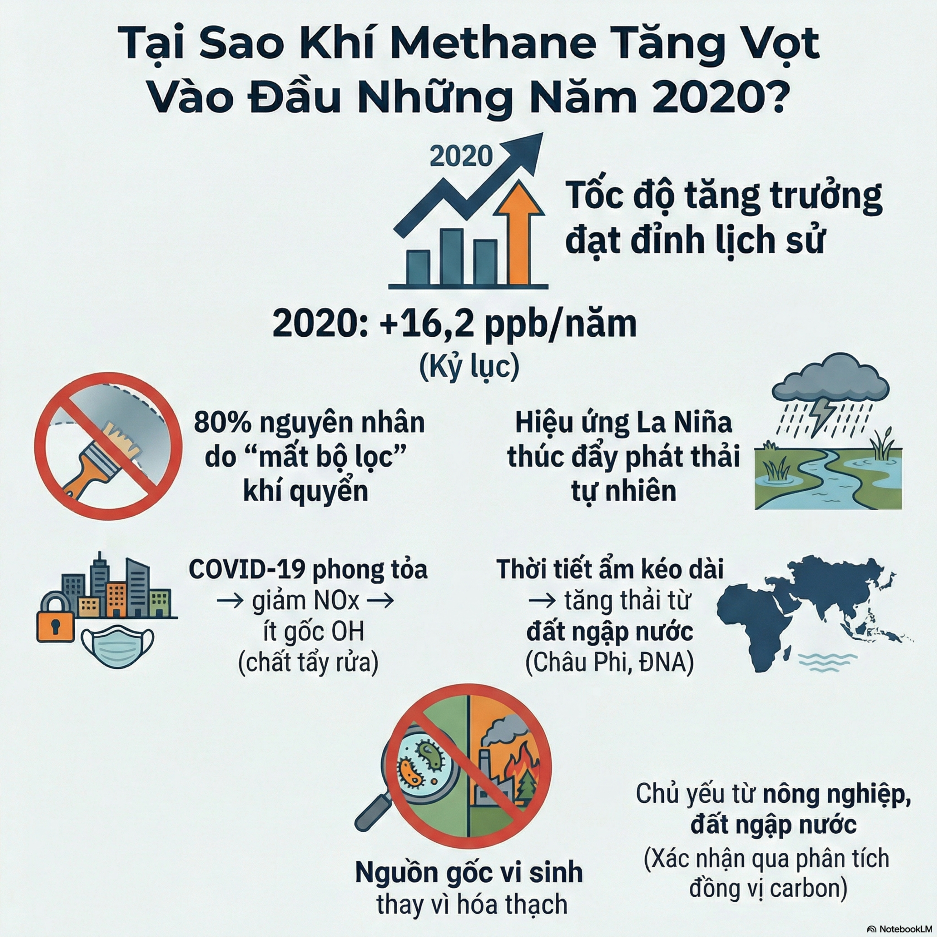 🌫️ Nghịch Lý Methane: Vì Sao CH₄ Tăng Vọt Khi Đại Dịch Covid 19 ? episode artwork