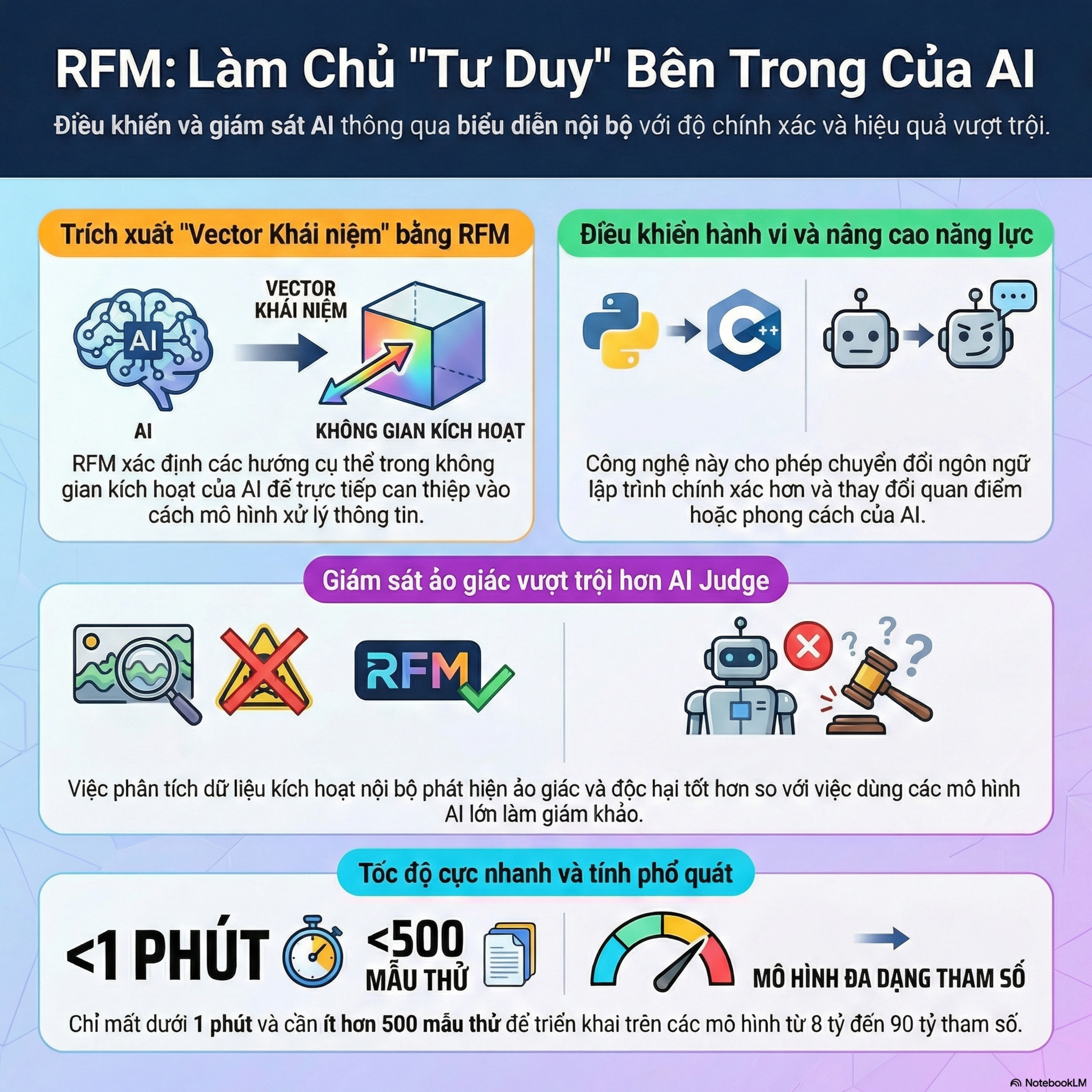 Điều Hướng AI Từ Bên Trong 🧠: Recursive Feature Machine & Vector Khái Niệm Trong LLM episode artwork