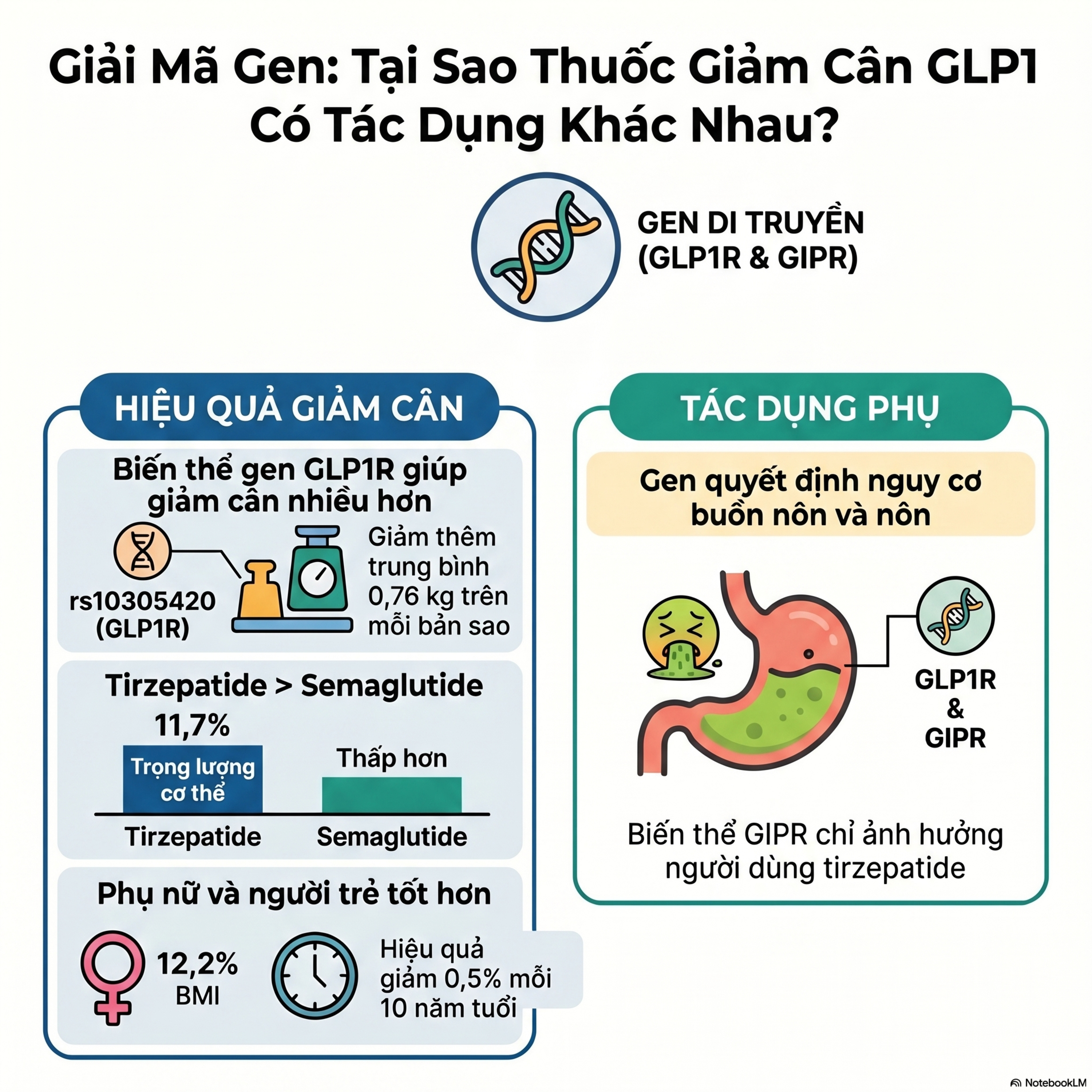 DNA và Thuốc Giảm Cân 🧬⚖️: Vì Sao Có Người “Lột Xác”, Có Người Lại Khổ Sở? episode artwork