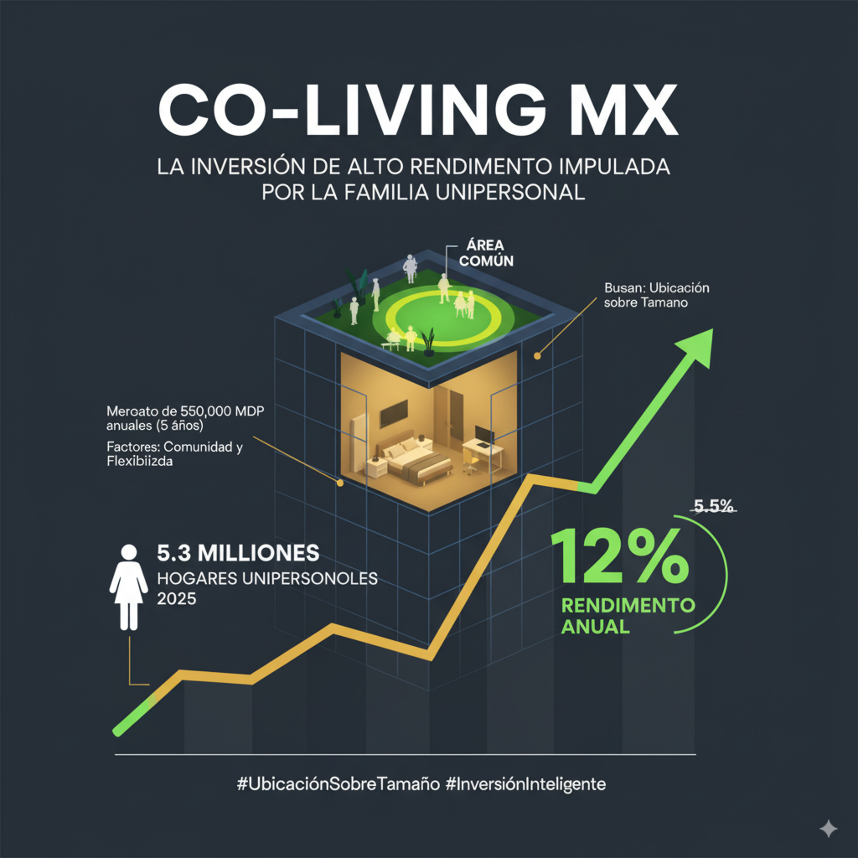 CoLiving en México: ¿Por Qué Genera Hasta un 12% de Rendimiento y Ataca la Soledad Urbana? El Boom de los Hogares Unipersonales -ROI 12