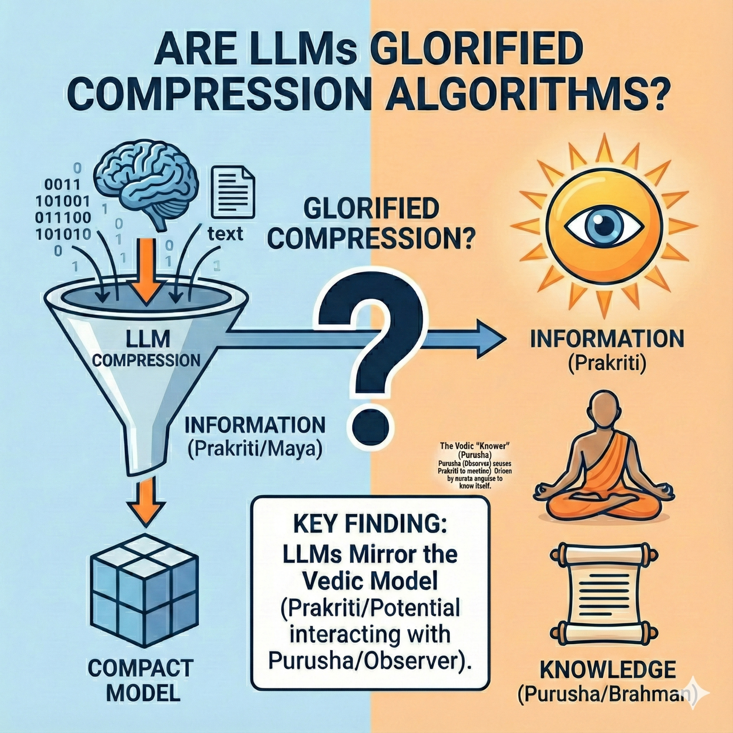 Are LLMs glorified compression Algos ? A new take from ancient perspective !