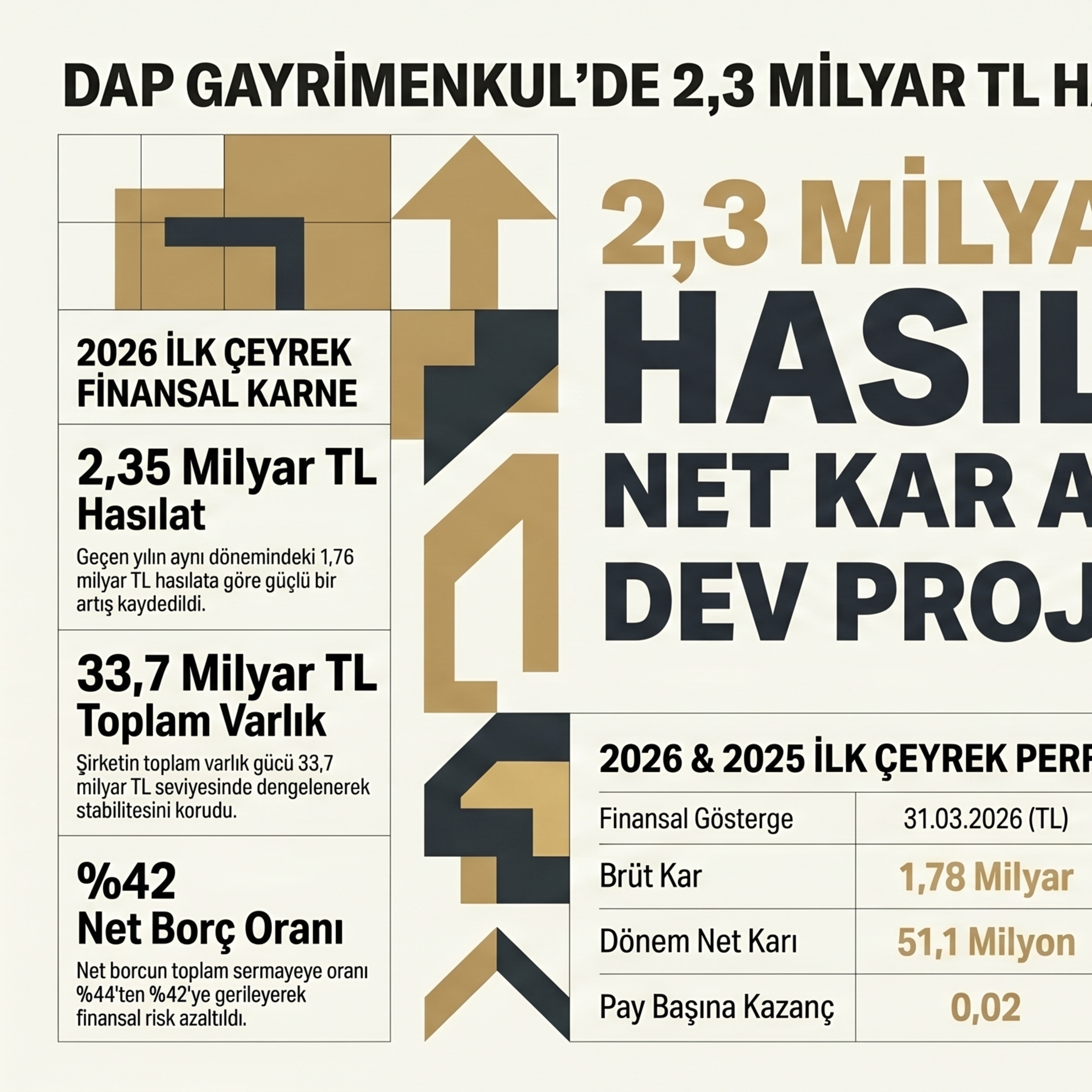 🔴 DAPGM 2026-03 Bilanço Analizi | DAP Gayrimenkul Geliştirme