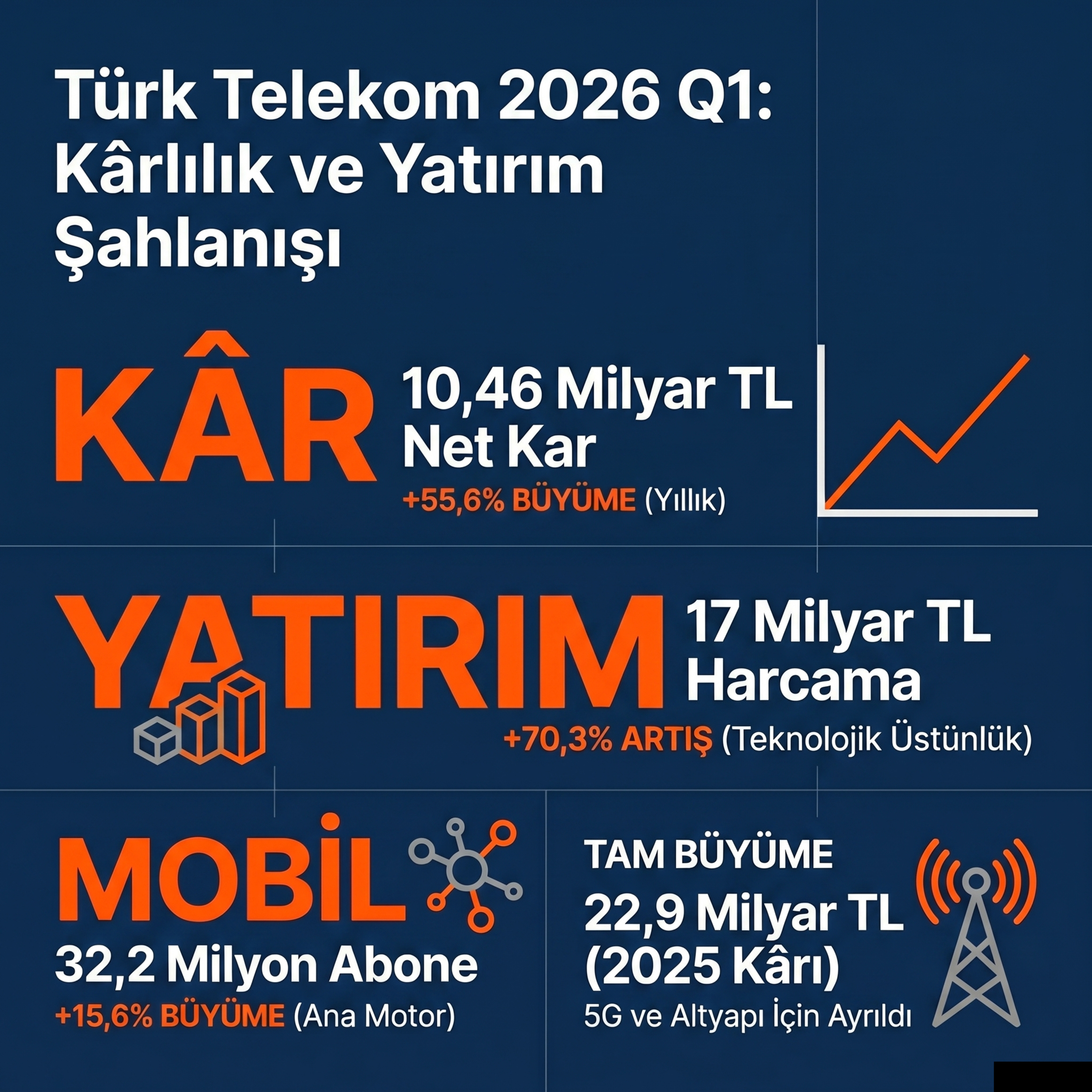 Türk Telekom 2026 İlk Çeyrek Bilançosu Açıklandı: 10,4 Milyar TL Kar ve 5G Hamlesi