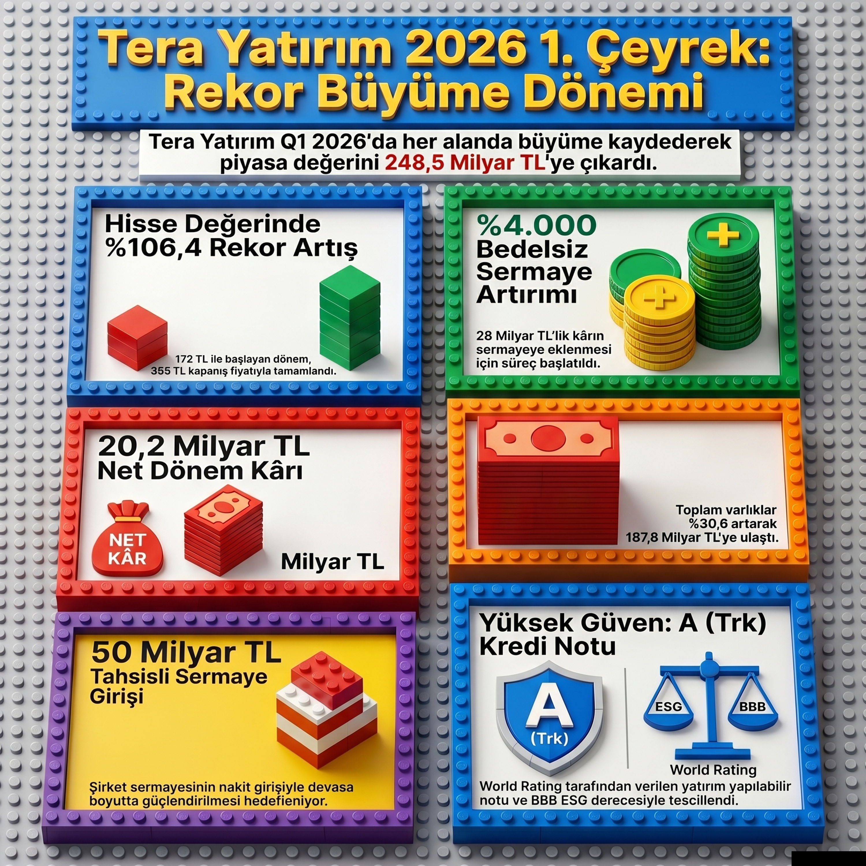 Tera Yatırım 2026 Q1 Analizi: Rekor Kâr ve %4000 Bedelsiz Sermaye Artırımı episode artwork