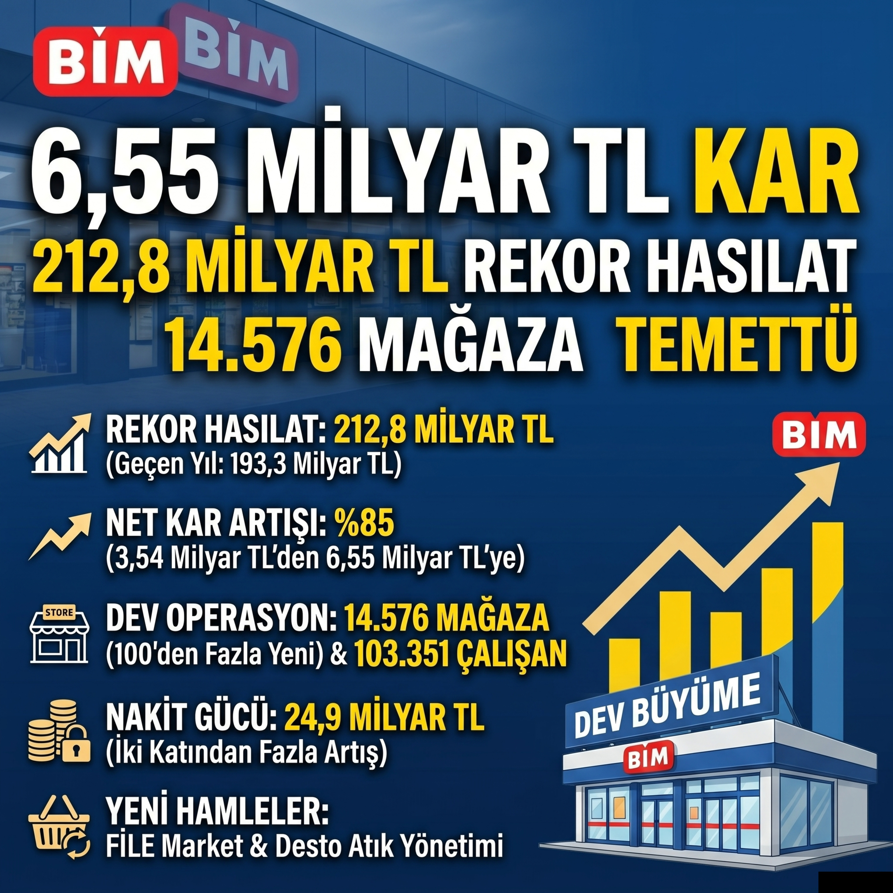 BİM 2026 1. Çeyrek Finansal Sonuçları ve Kar Analizi episode artwork