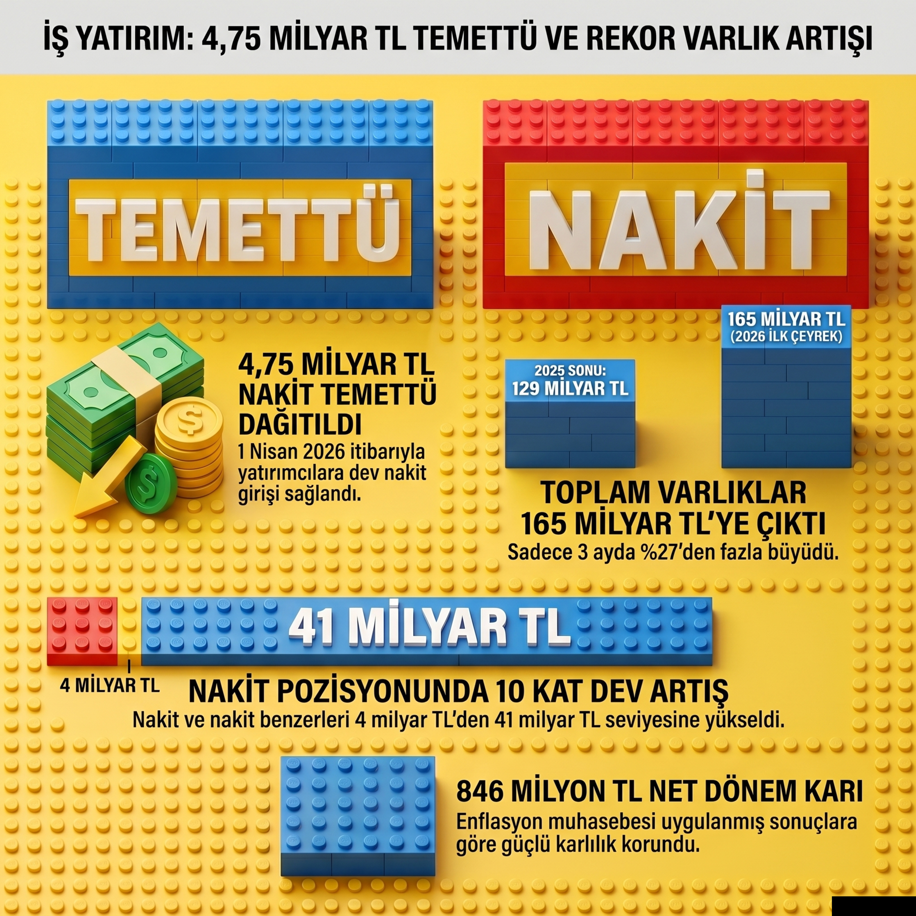  İş Yatırım 2026 İlk Çeyrek Finansal Sonuçları ve Bilanço Analizi 
