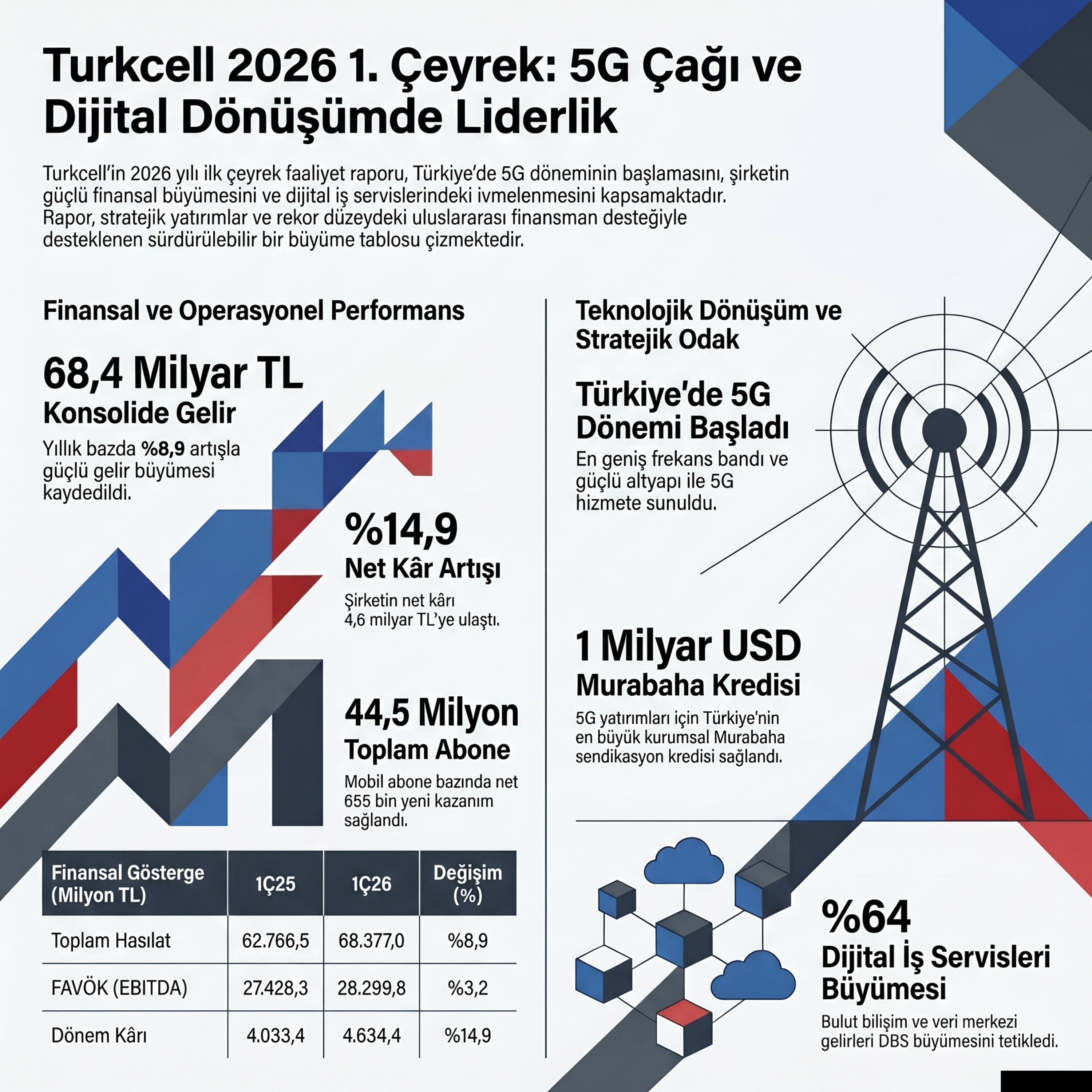 🔵 TCELL 2026-03 Faaliyet Raporu Analizi | Turkcell İletişim Hizmetleri A.Ş. (Turkcell'in milyar dolarlık 5G ve enerji hamlesi) episode artwork