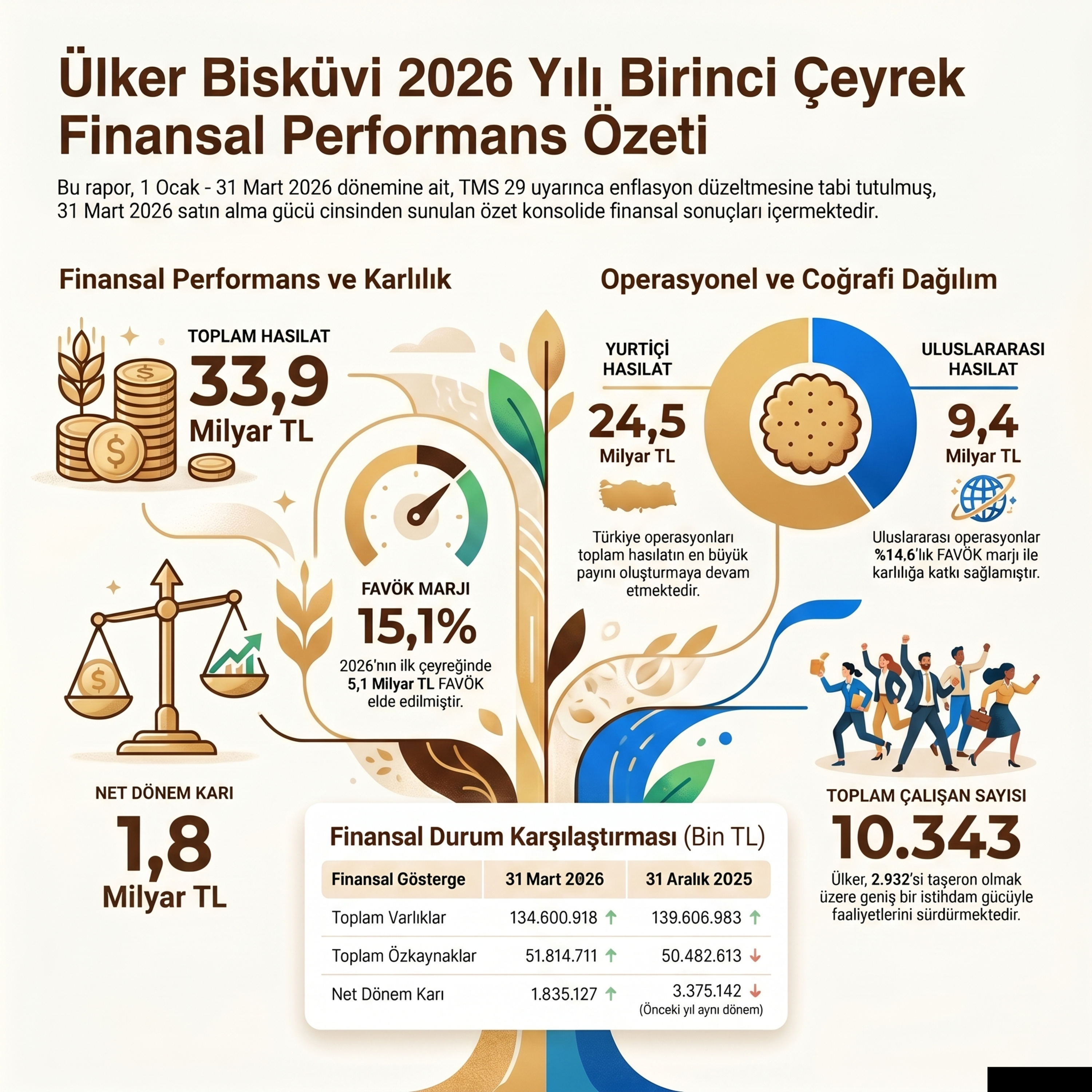 Ülker Bisküvi 2026 1 Çeyrek Finansal Raporu ve Bilanço Özeti episode artwork