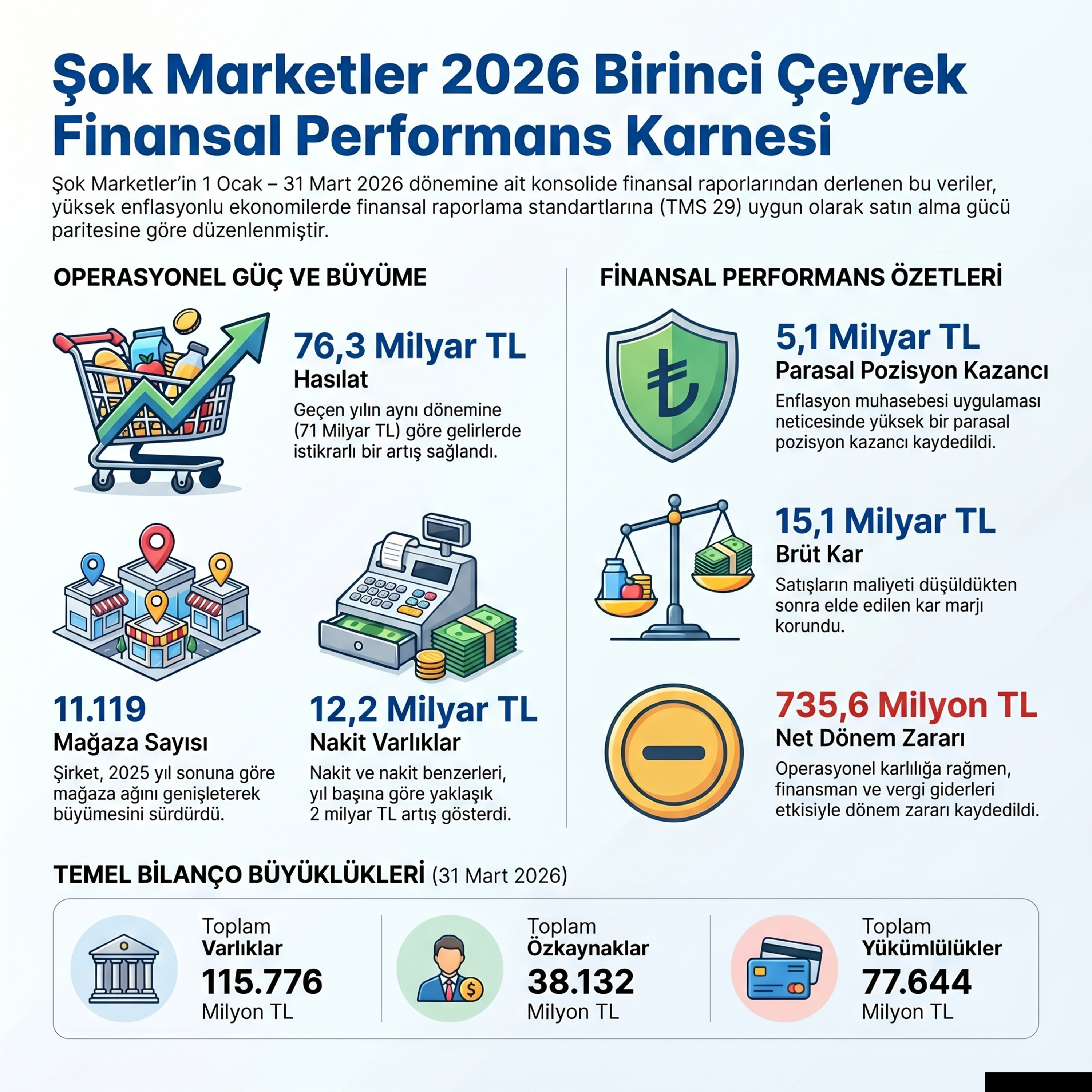 Şok Marketler 2026 Q1 Finansal Analizi: Hasılat ve Mağaza Sayısında Büyük Artış (Tedarikçi parasıyla dönen ŞOK Marketler bilançosu) episode artwork