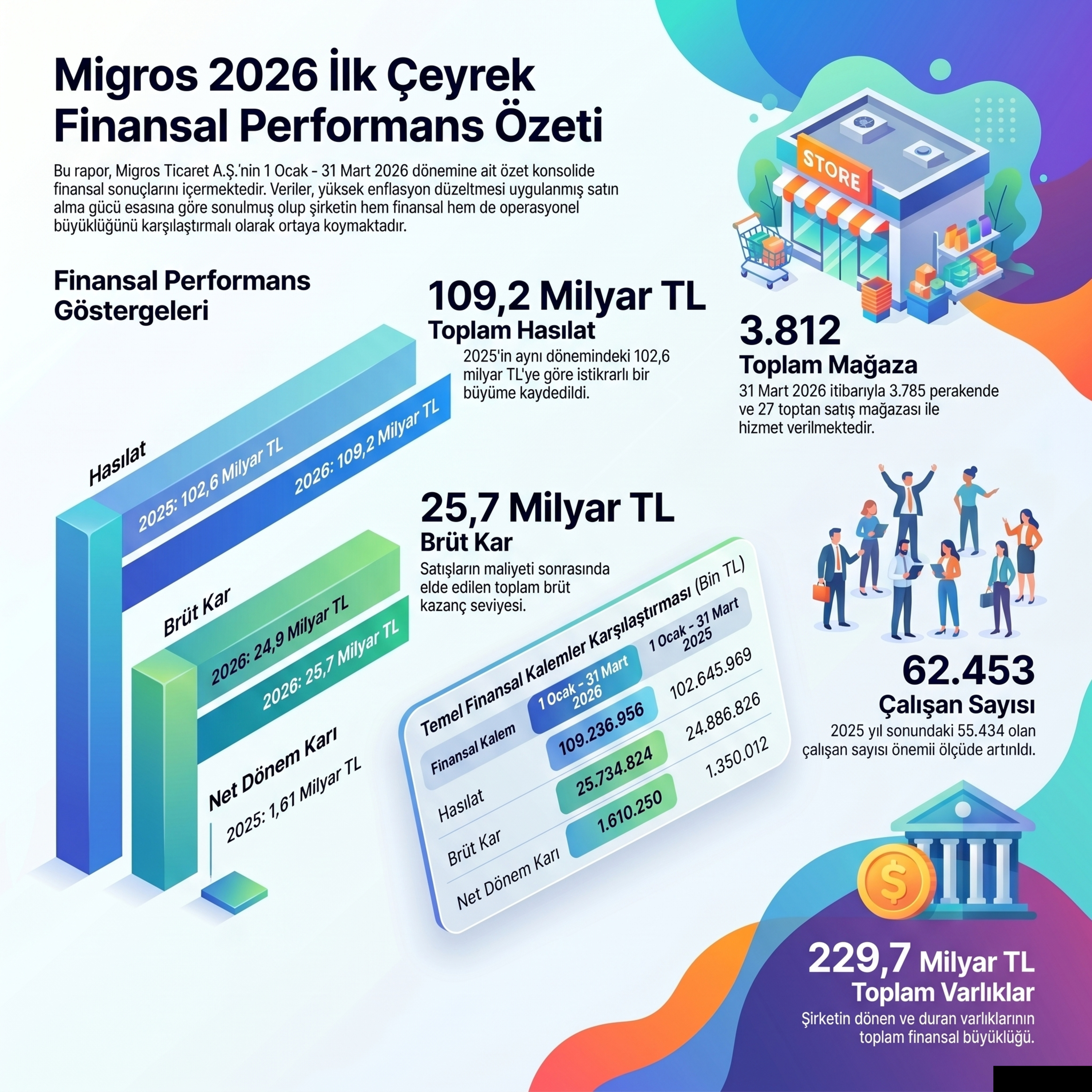 Migros 2026 1Ç Finansal Analizi: Hasılat ve Kar Rakamlarında Büyük Artış (Migros'un zararını gizleyen enflasyon pelerini) episode artwork