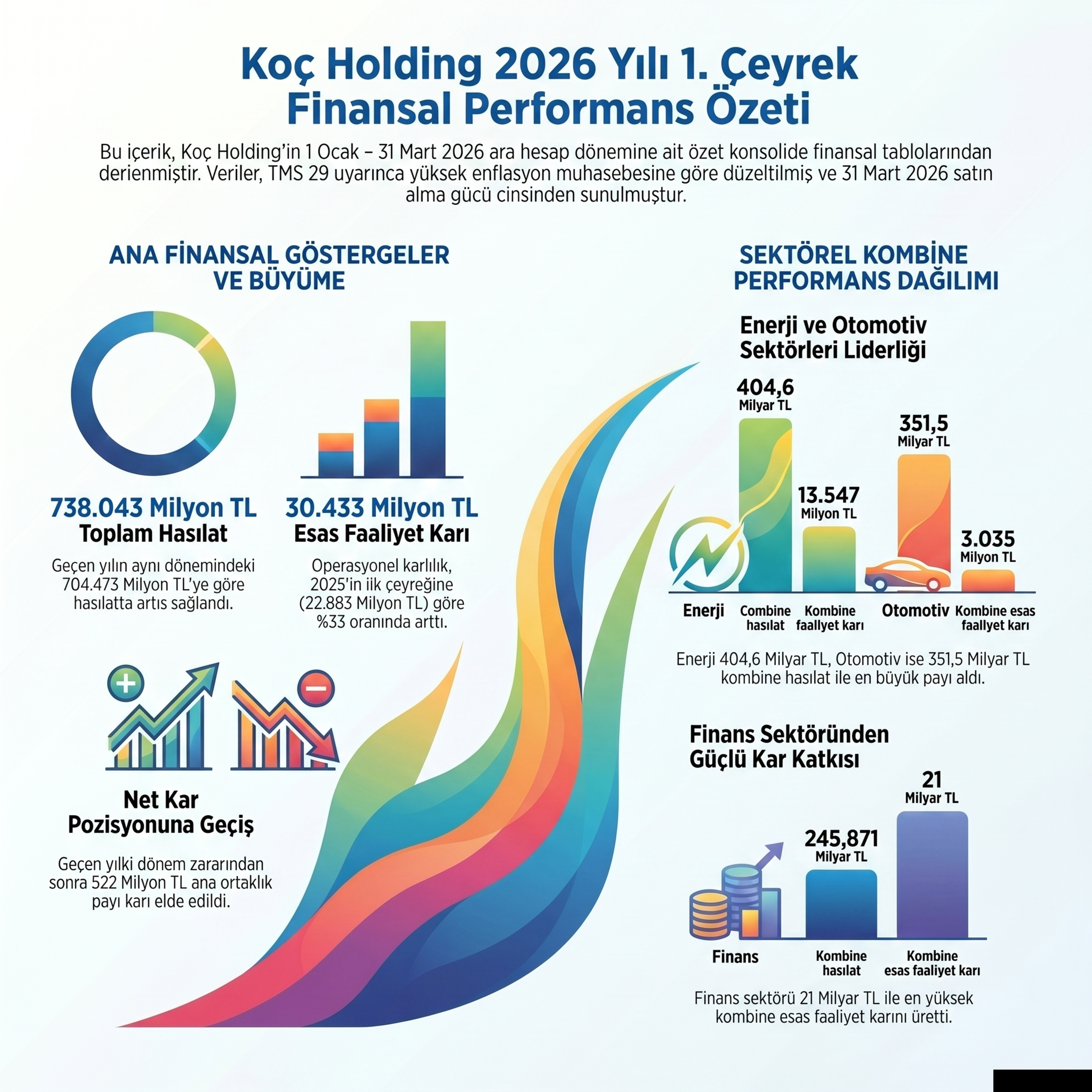 Koç Holding 2026 1 Çeyrek Finansal Sonuçları ve Analizi (738 milyarlık hasılattan kalan cılız kâr) episode artwork