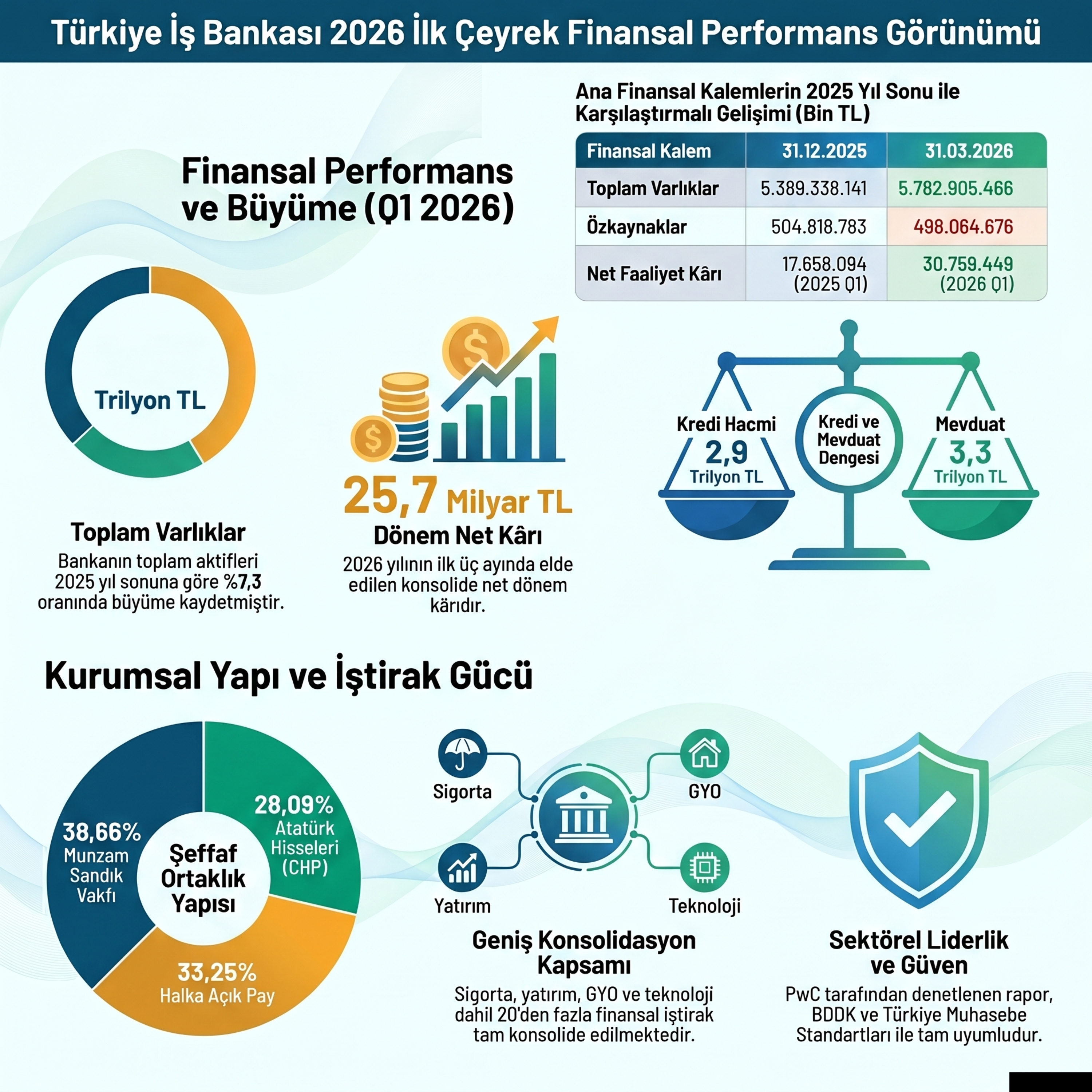 İş Bankası 2026 1. Çeyrek Bilanço Analizi ve Finansal Sonuçlar (İş Bankası'nın 25 Milyar Liralık Kâr Sırrı) episode artwork