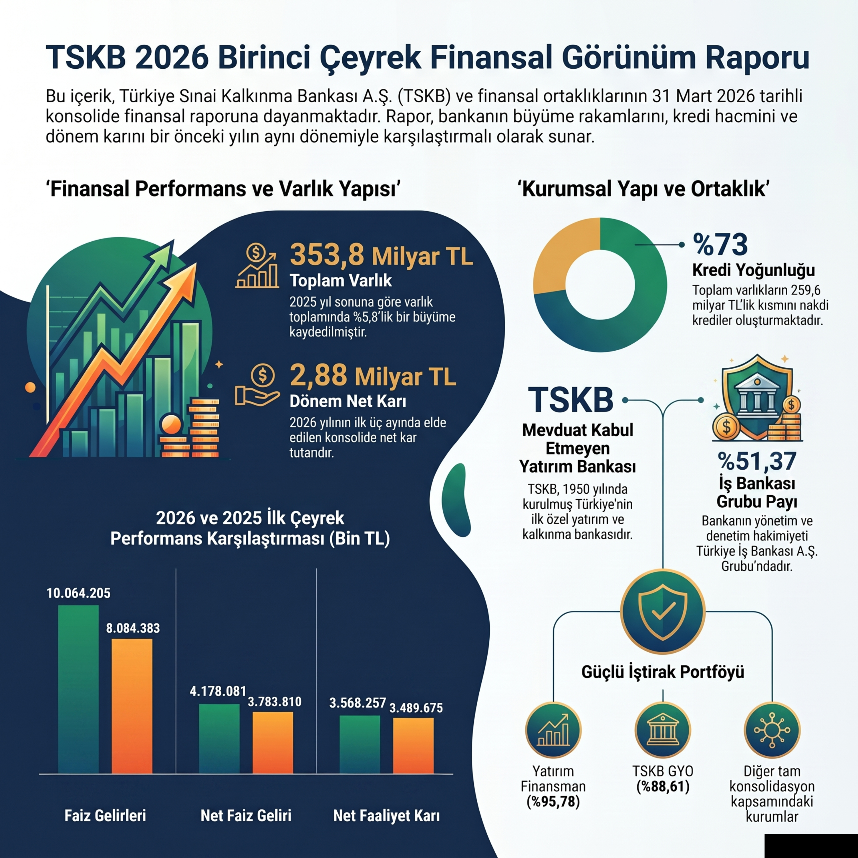 Yeşil Dönüşümde TSKB Etkisi: 2026 İlk Çeyrek Analizi ve Güncellenen 2030 Hedefleri episode artwork