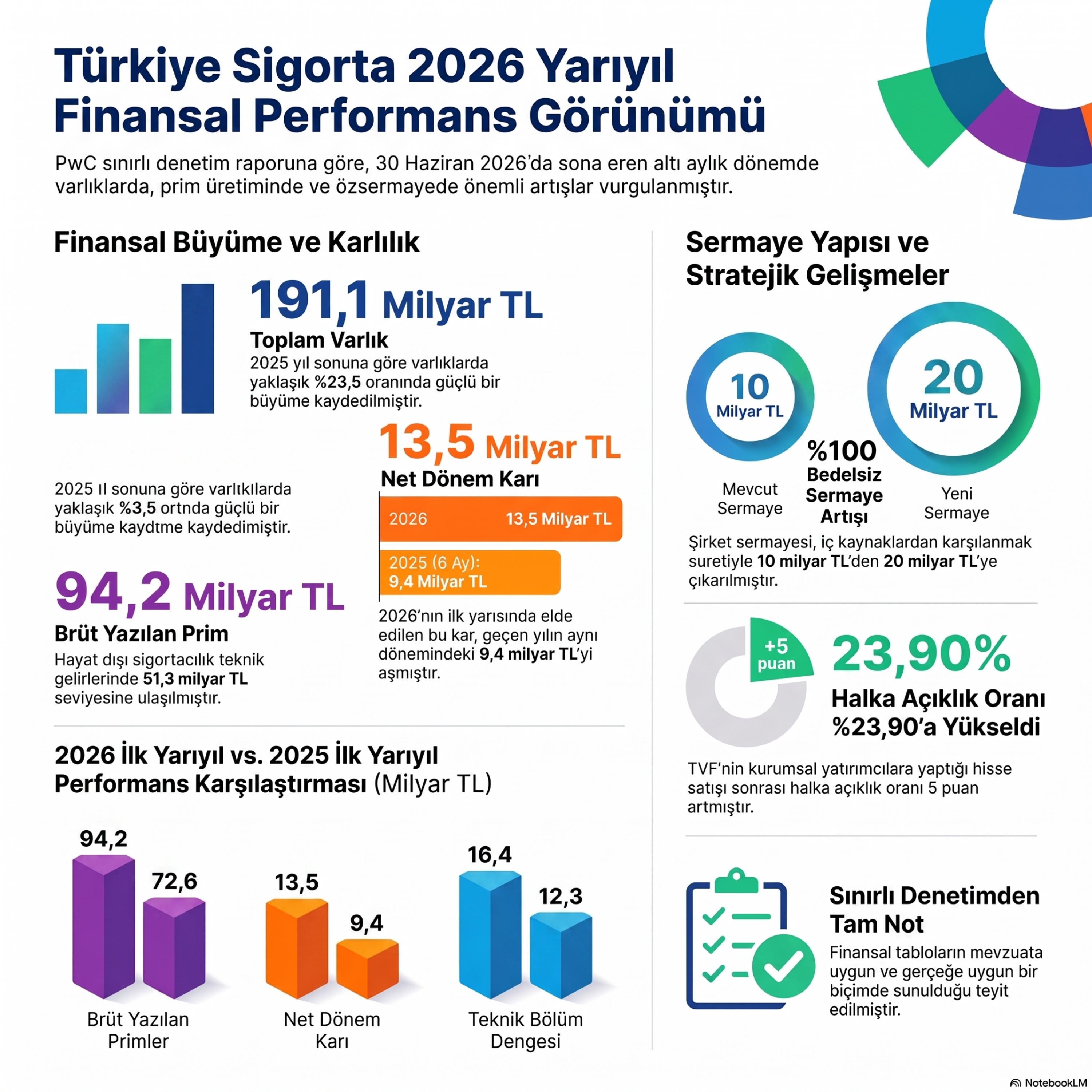 Türkiye Sigorta 2026-06 Bilançosu: TURSG Hissesi İçin Fırsat mı, Risk mi? episode artwork