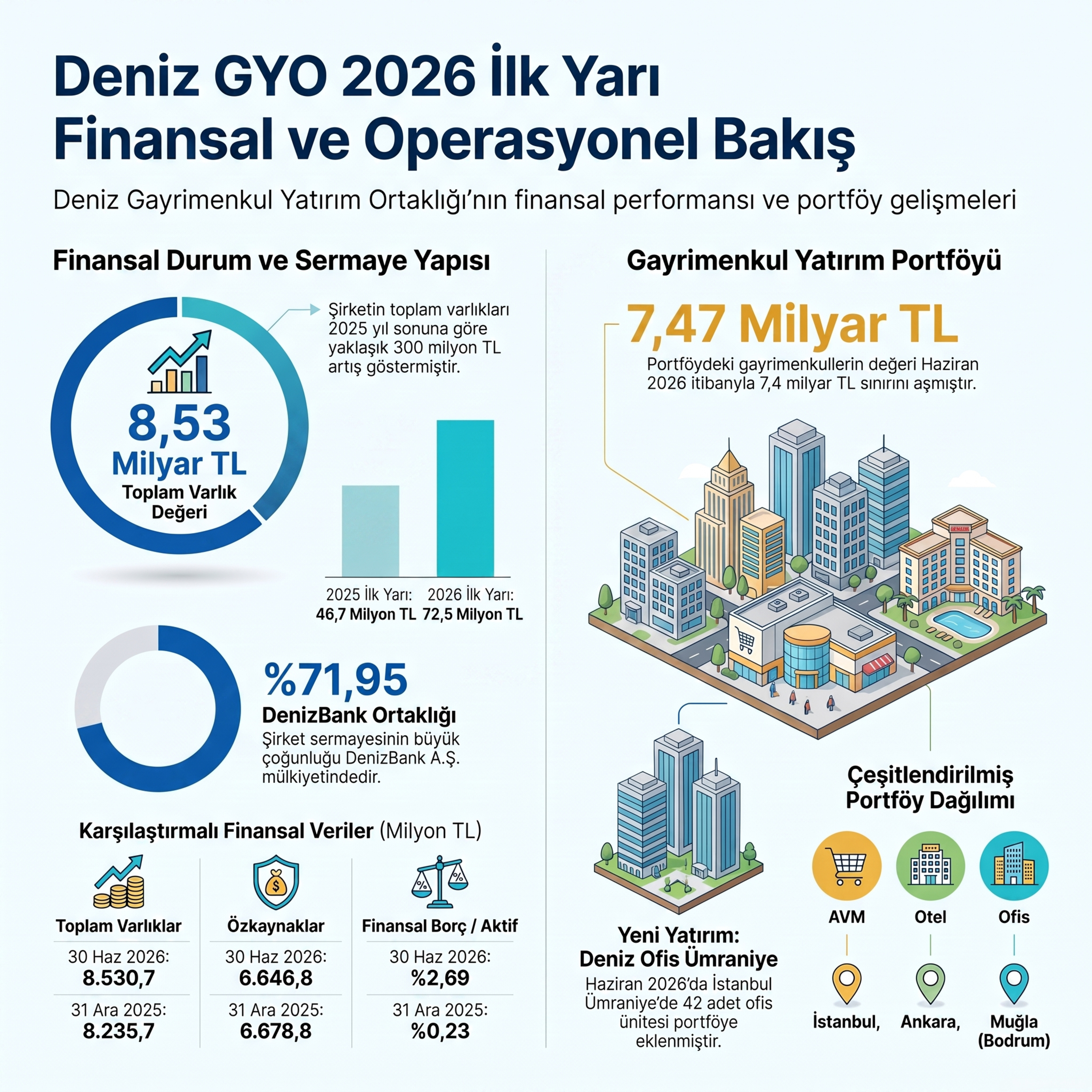 Deniz GYO'nun milyarlık ofis yatırımı ve borcu #DZGYO episode artwork