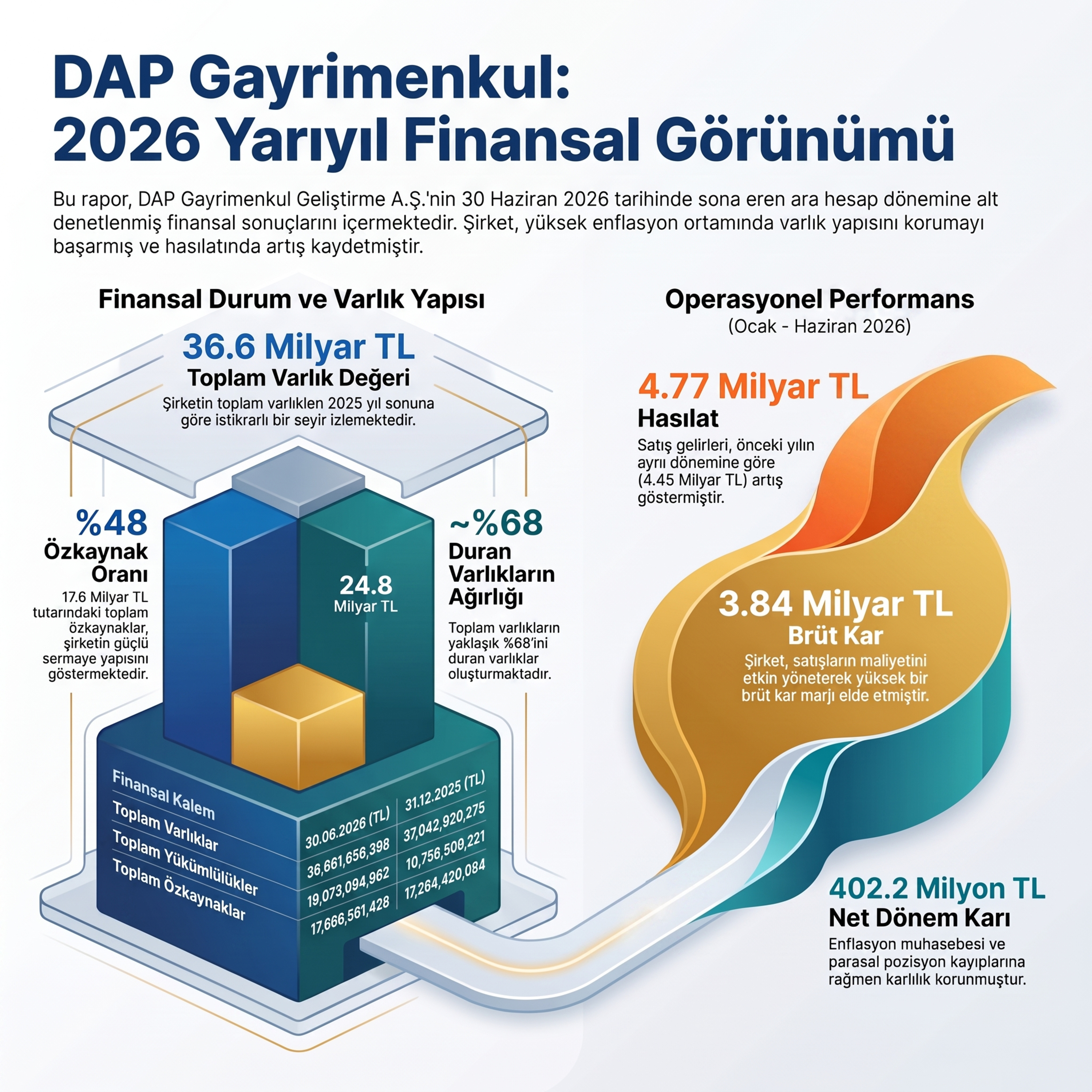 DAP Gayrimenkul Bilançosundaki Büyük Enflasyon İllüzyonu #DAPGM episode artwork