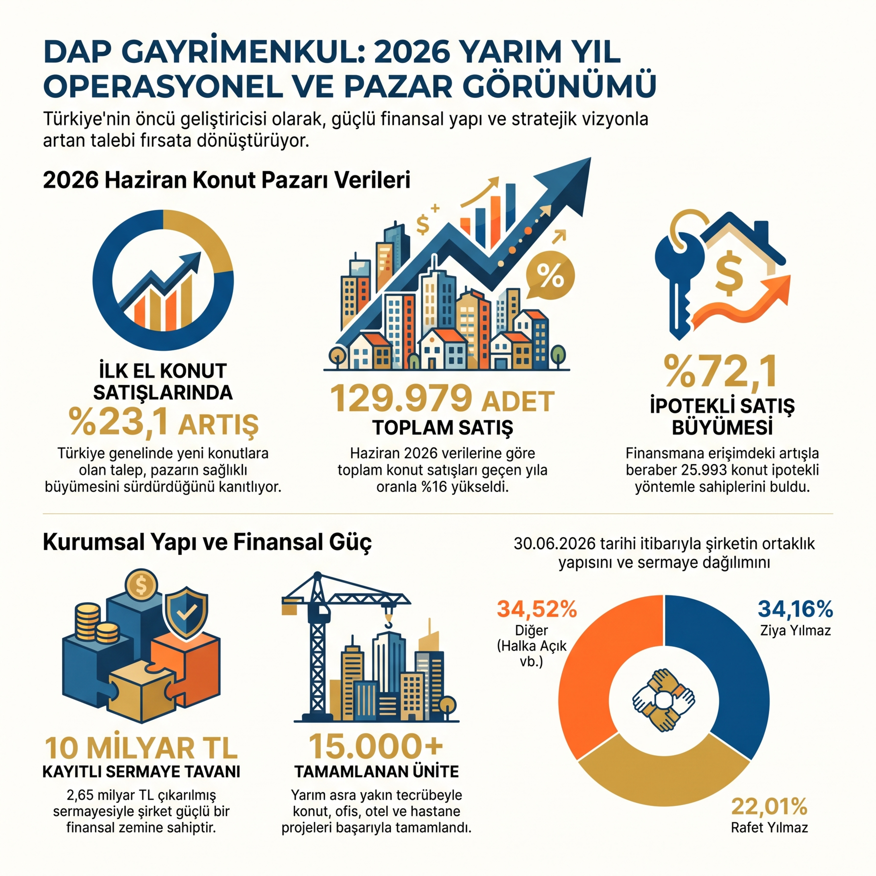 DAP Gayrimenkulde Milyarlık Kâr Neden Dağıtılamıyor DAPGM episode artwork