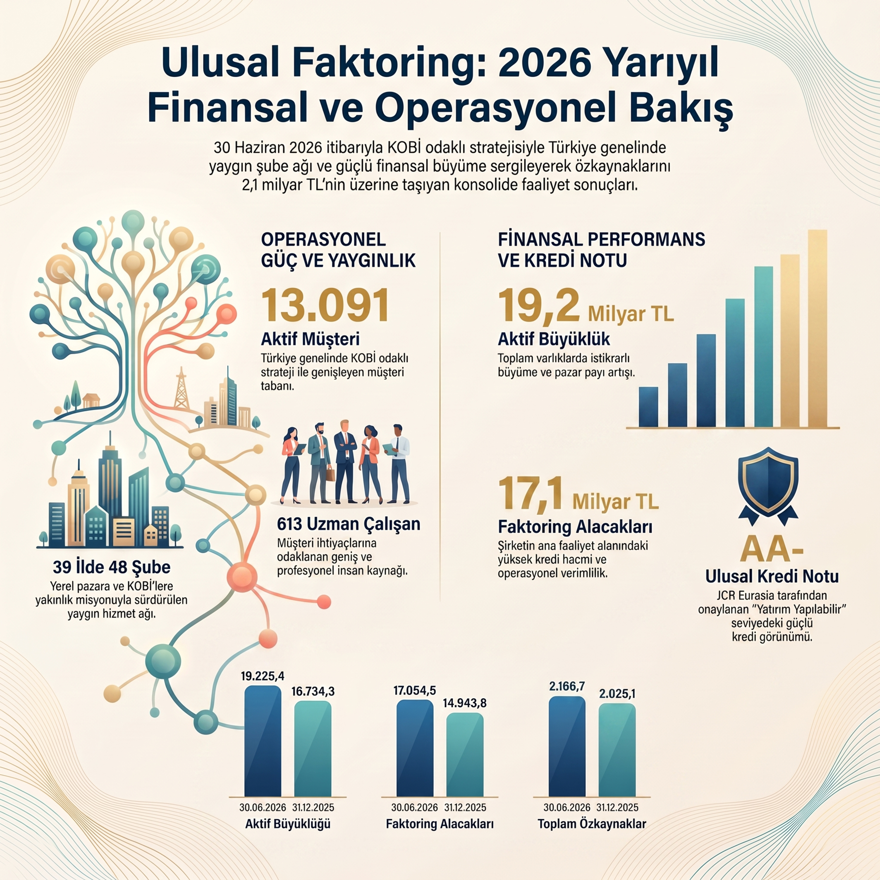 Ulusal Faktoring'in rekor hacmi ve düşen kârı episode artwork