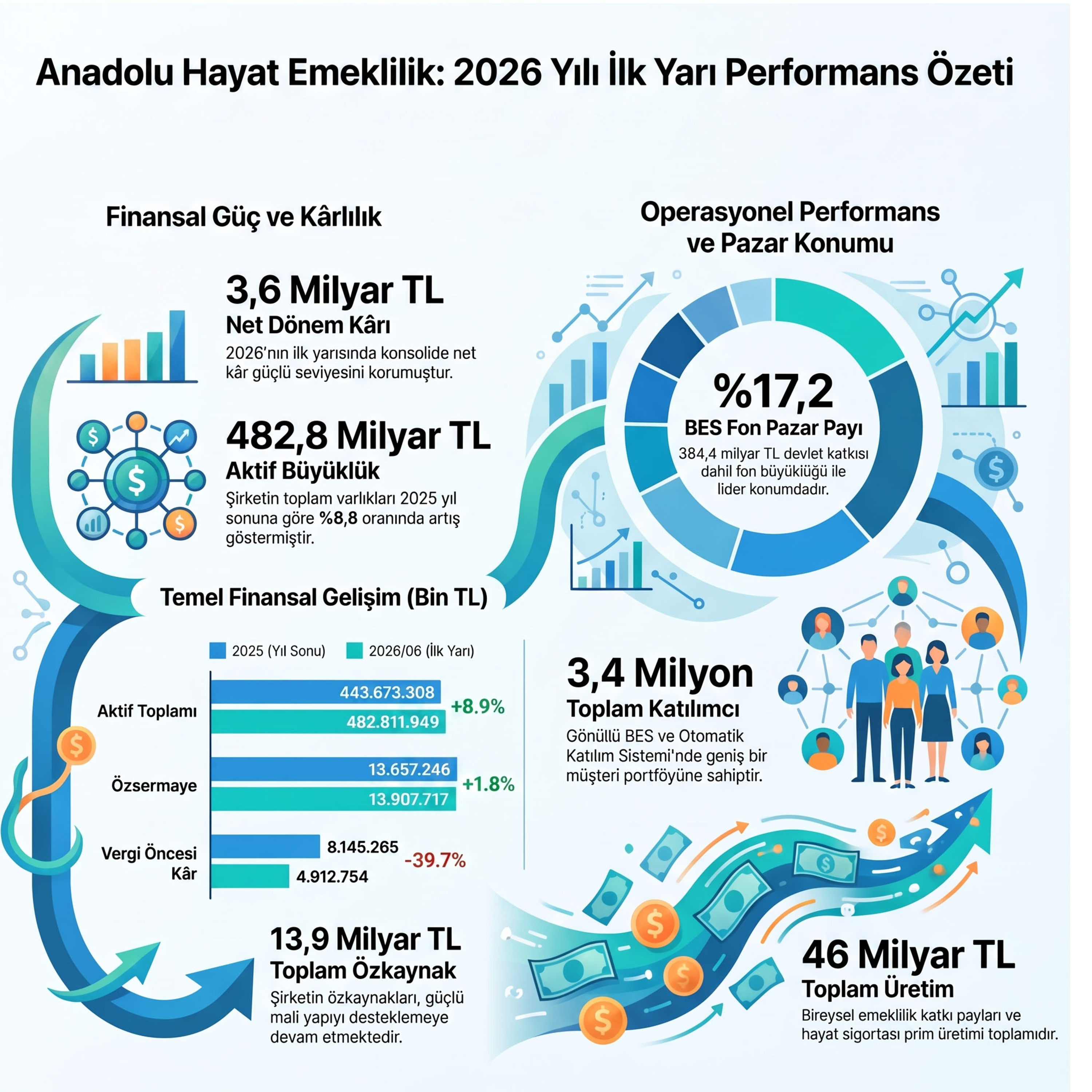 Anadolu Hayat'ın Milyarlar Dağıtan Kâr Makinesi episode artwork