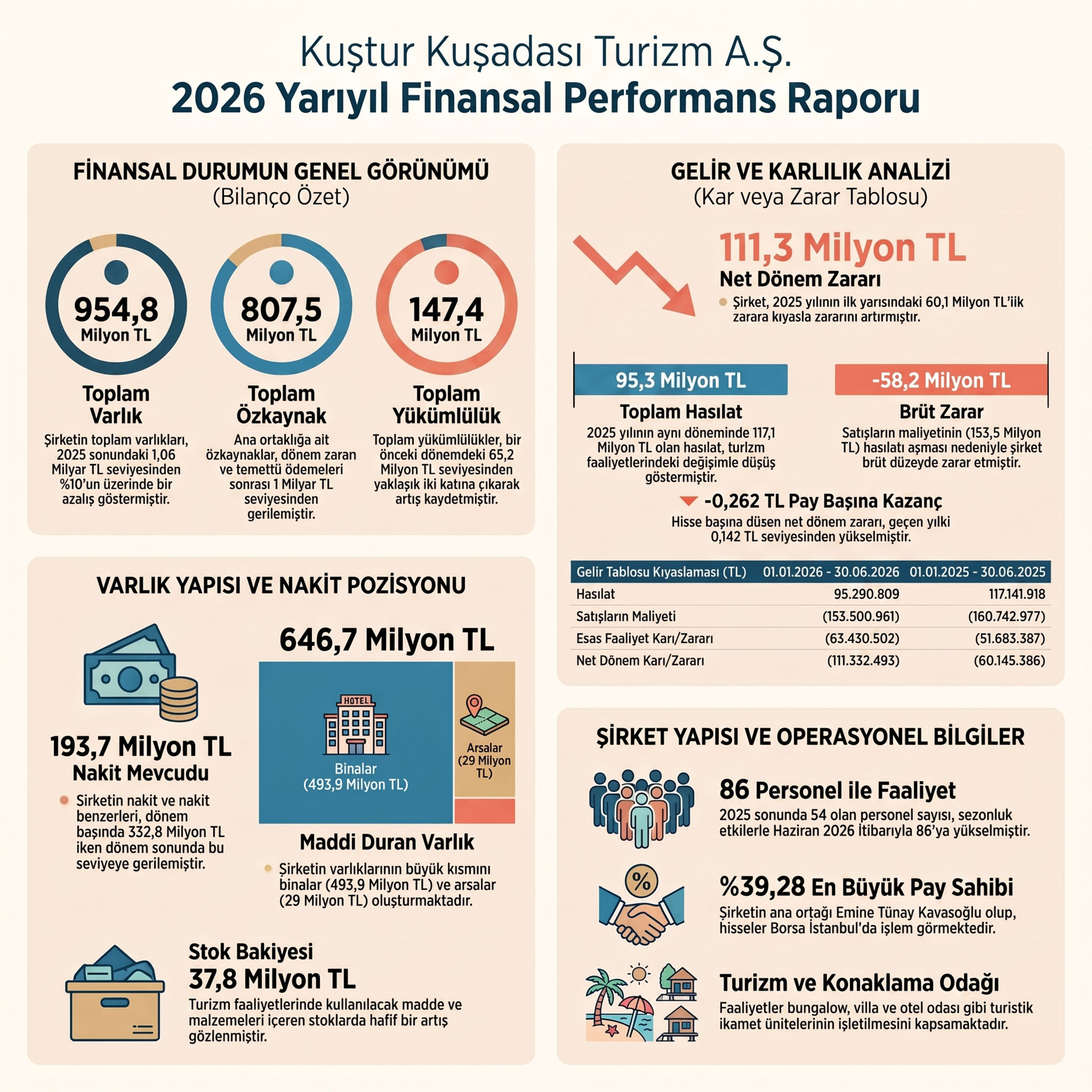 Zarar Açıklayıp Temettü Dağıtan Kuştur Turizm #KSTUR episode artwork