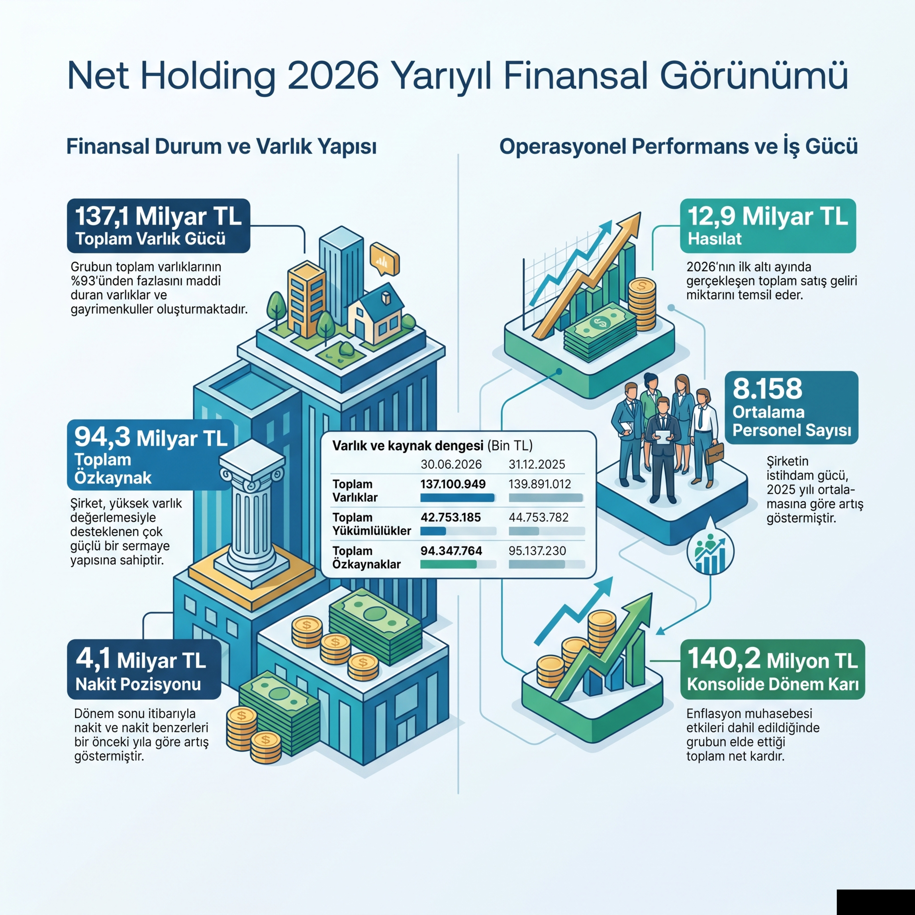 Varlık zengini nakit fakiri Net Holding #NTHOL 2026-06 Bilanço Analizi episode artwork