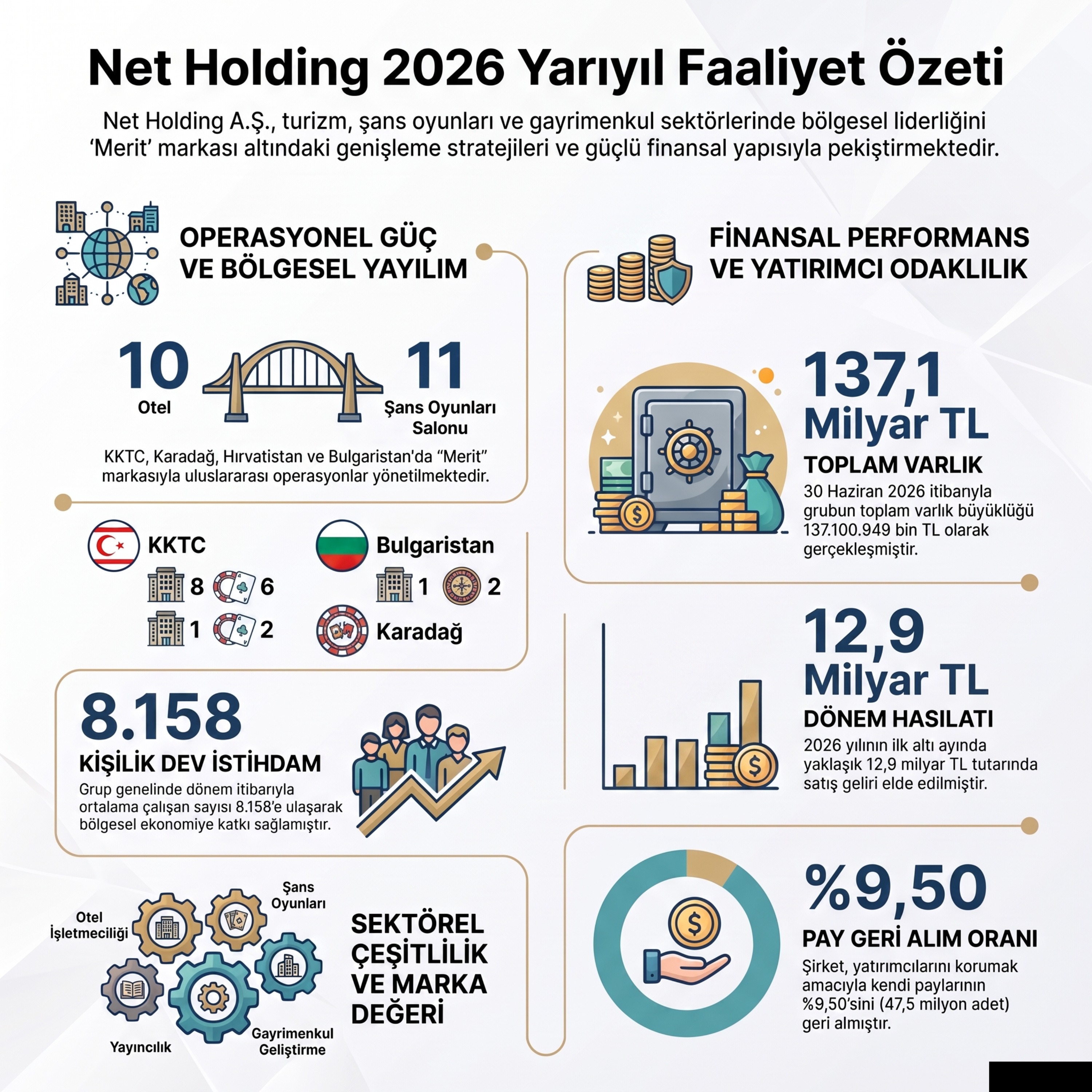 Zarar Açıklayıp Yarım Milyar Dağıtan Net Holding #NTHOL 2026-06 Faaliyet Raporu Analizi episode artwork