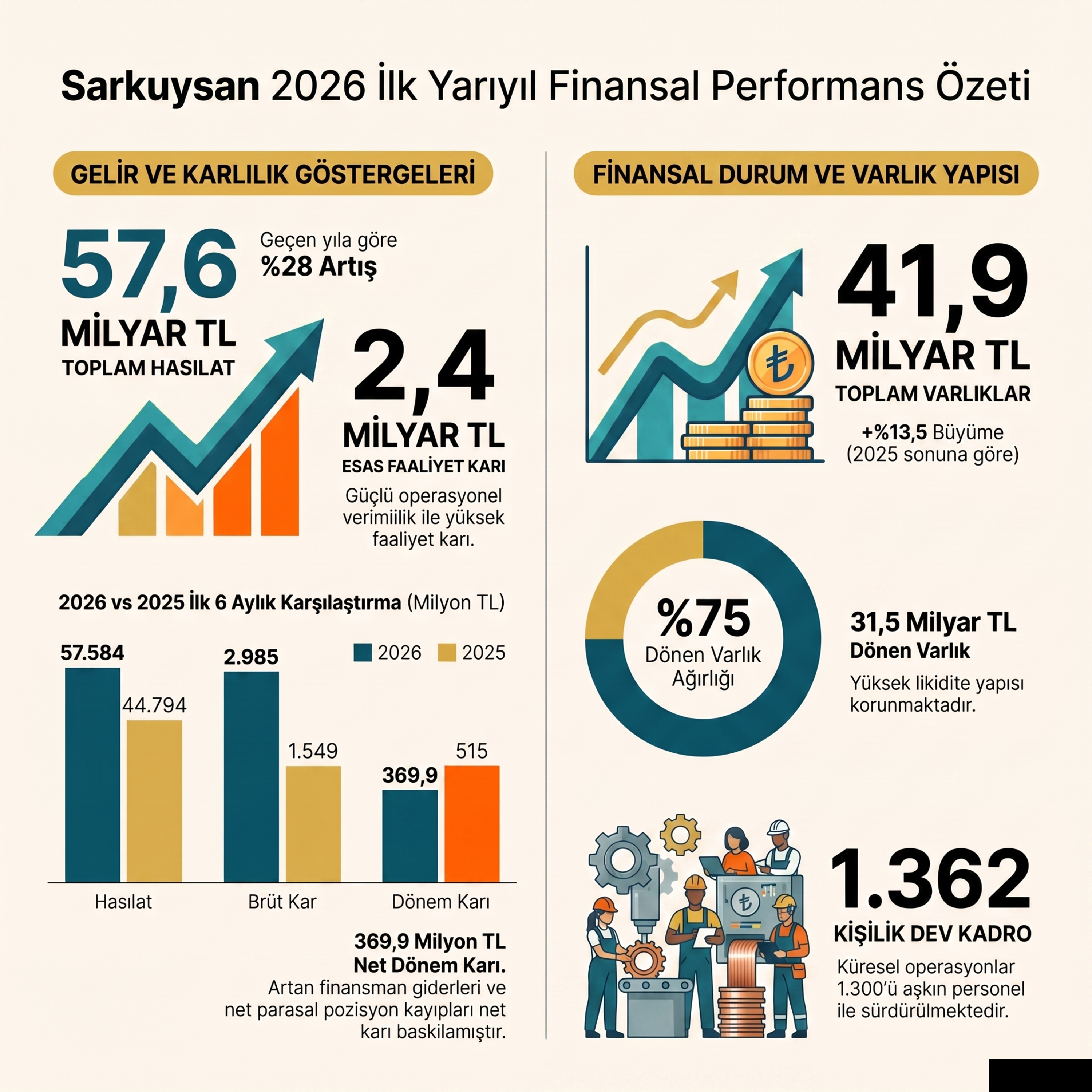 Sarkuysan'ın Rekor Cirosu Neden Kâra Yansımadı #SARKY 2026-06 Bilanço Analizi episode artwork