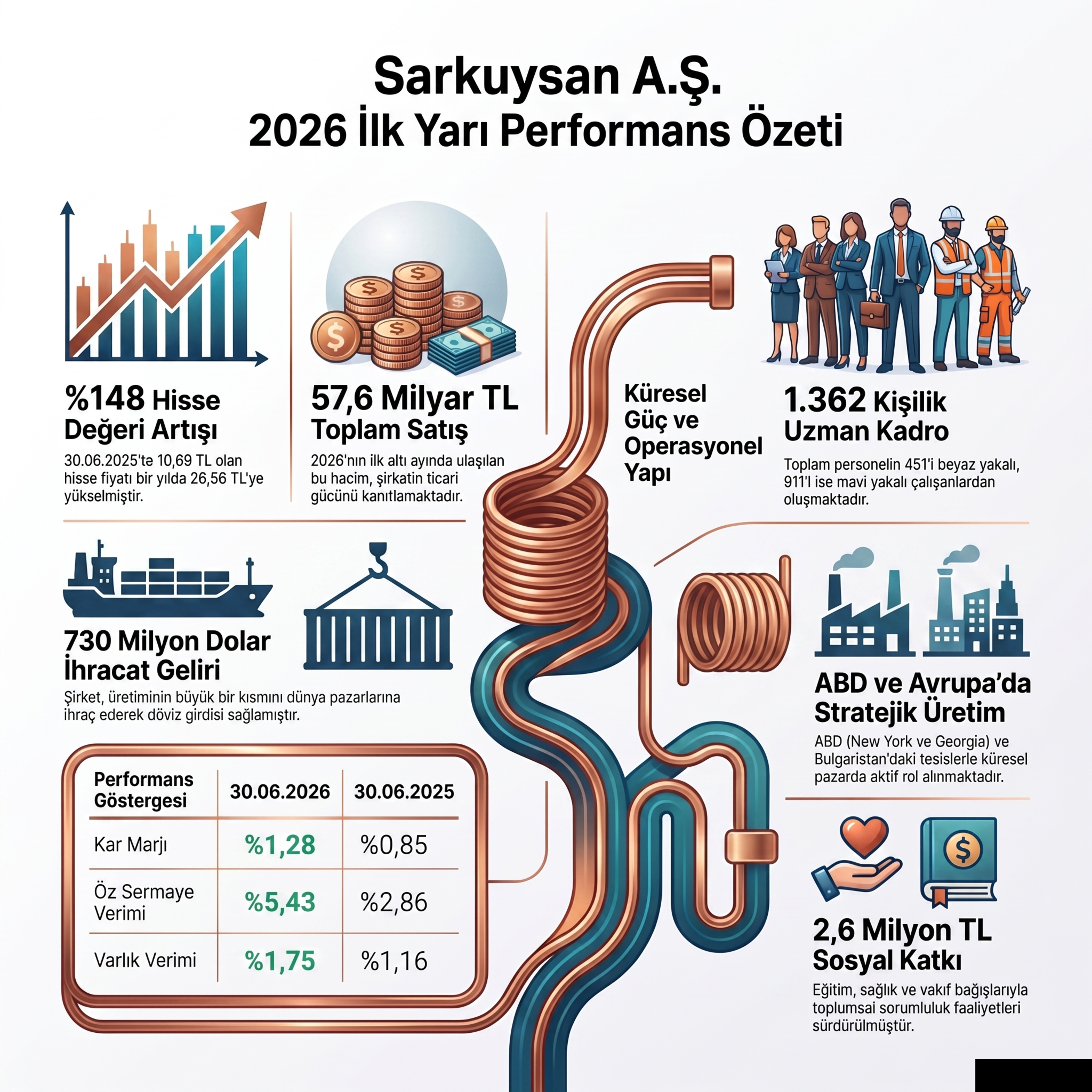 2026 İlk Yarı Performans Özeti #SARKY 2026-06 Faaliyet Raporu Analizi episode artwork