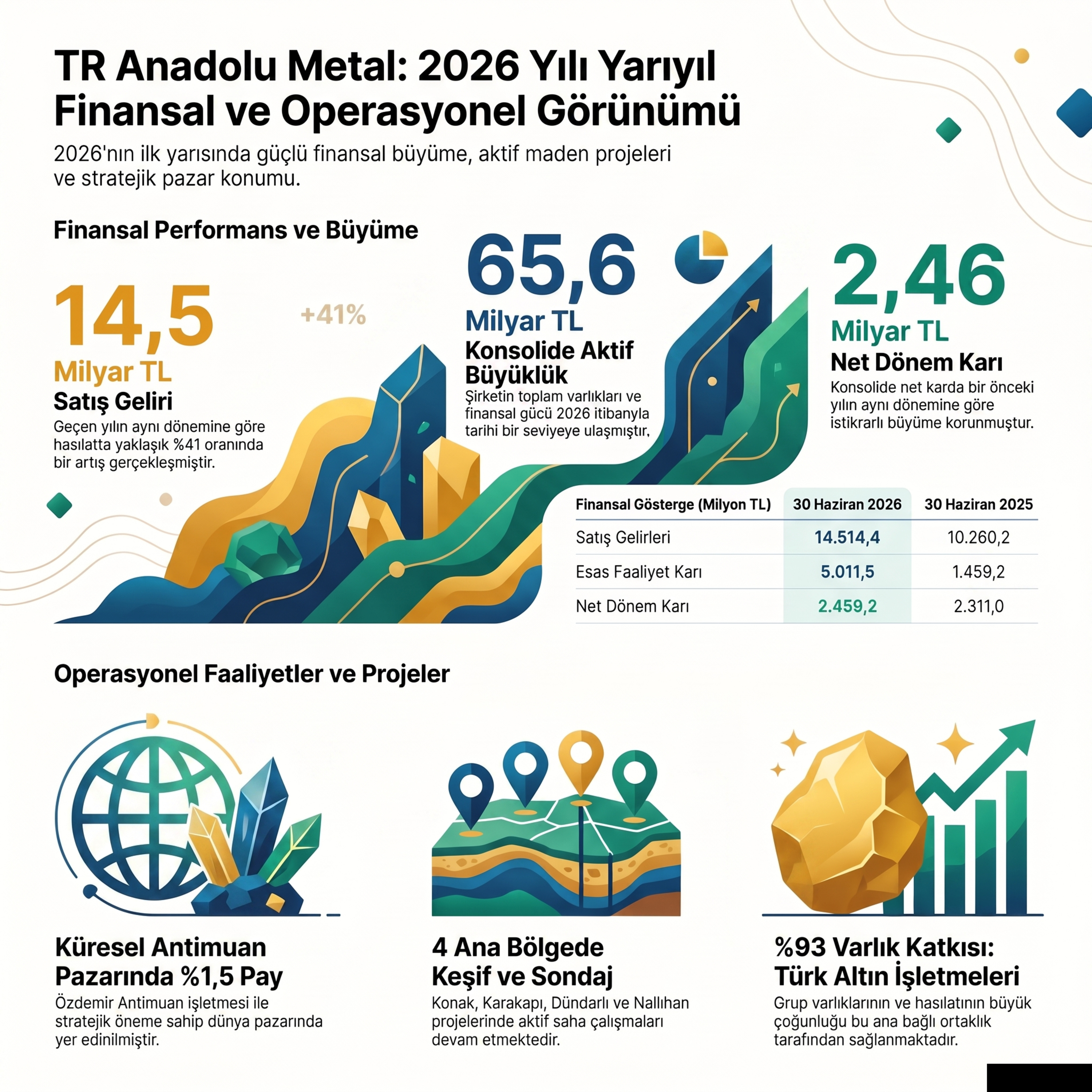 Maden devinin 21,9 milyar liralık nakit bilmecesi #TRMET 2026-06 Faaliyet Raporu Analizi episode artwork
