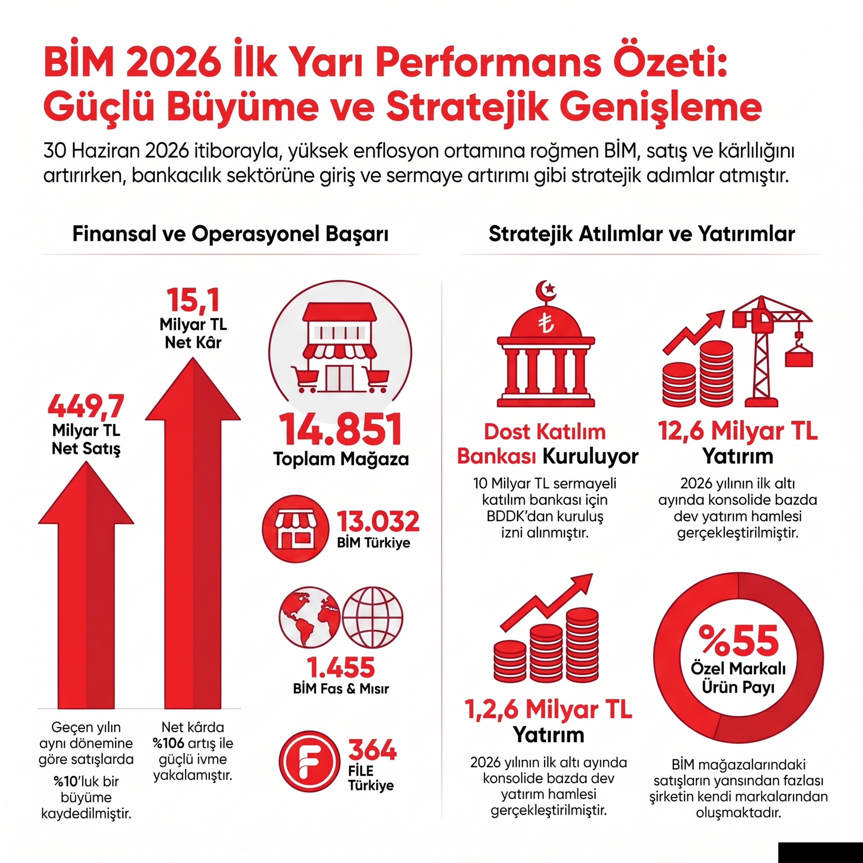Banka kuran perakende makinesinin kâr sırları #BIMAS 2026-06 Faaliyet Raporu Analizi episode artwork