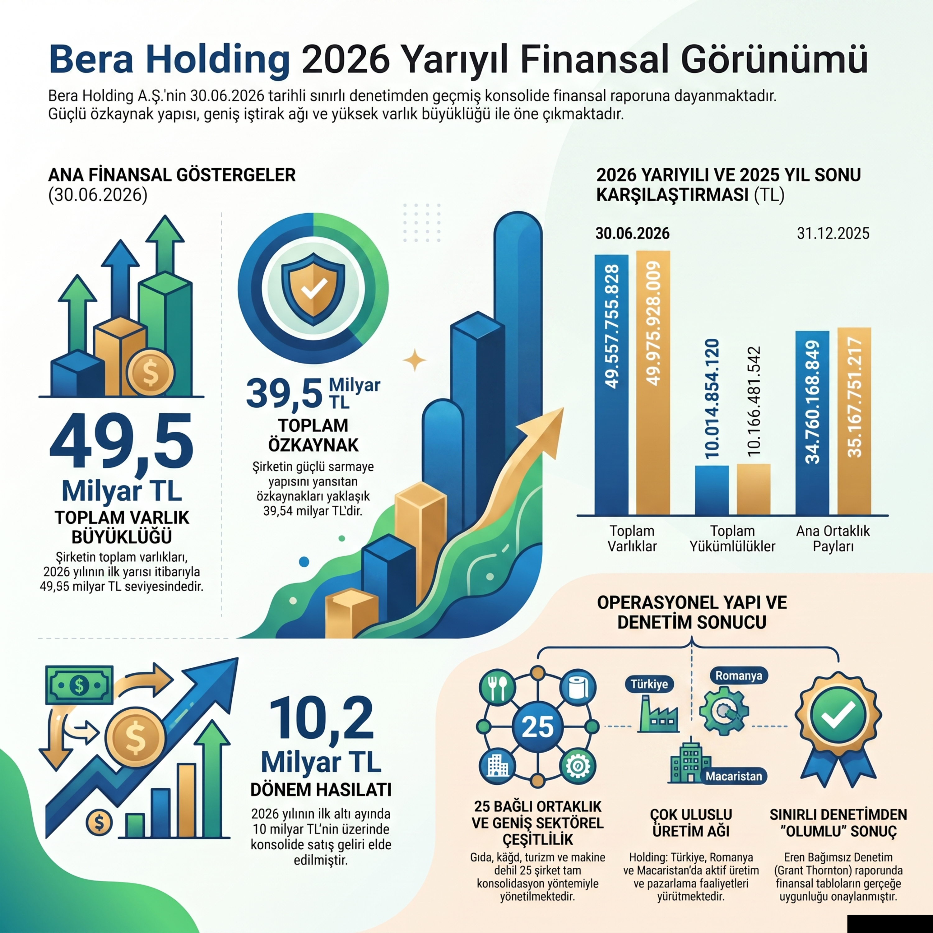 Bera Holding'in Borçsuzluk Tuzağı ve Kâr Çöküşü #BERA 2026-06 Bilanço Analizi episode artwork