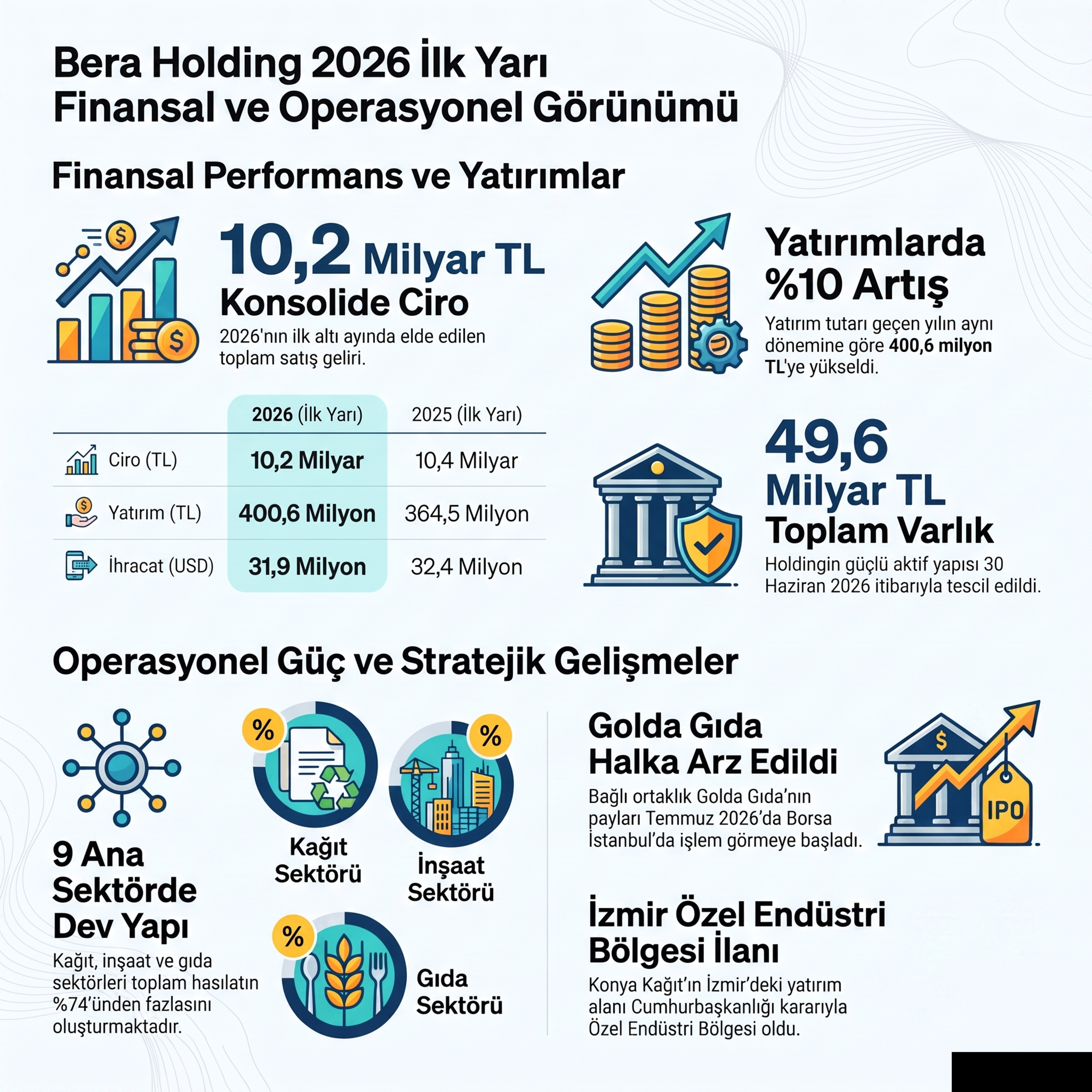 Bera Holding'in kârı neden yüzde 77 düştü #BERA 2026-06 Faaliyet Raporu Analizi episode artwork