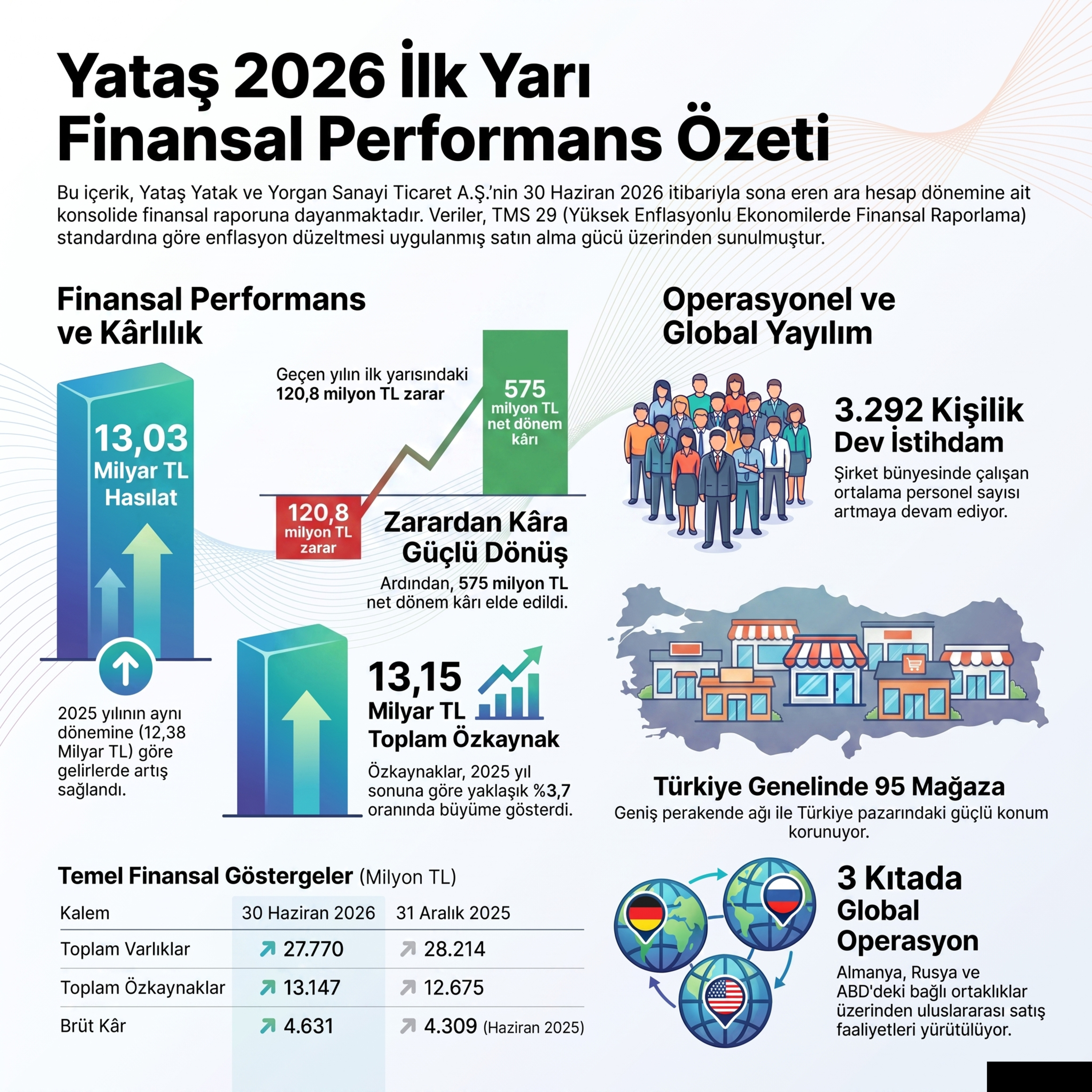 Yataş'ın milyarlık satışı ve nakit çıkmazı #YATAS 2026-06 Bilanço Analizi episode artwork