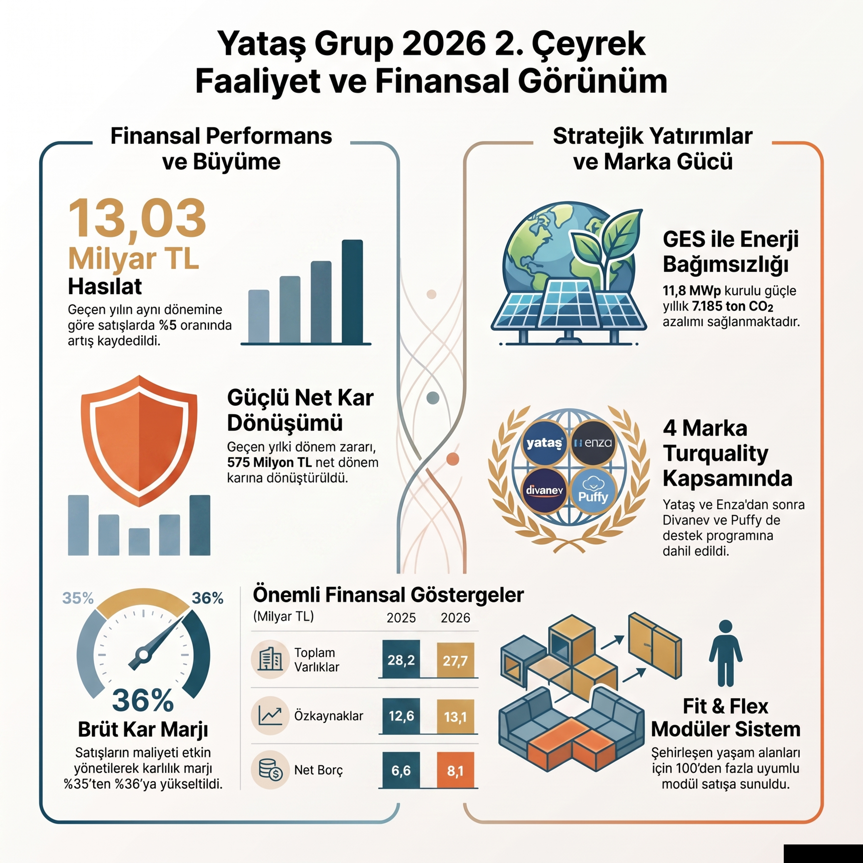 Yataş’ın kâr artışı ve sanayileşme sancıları #YATAS 2026-06 Faaliyet Raporu Analizi episode artwork