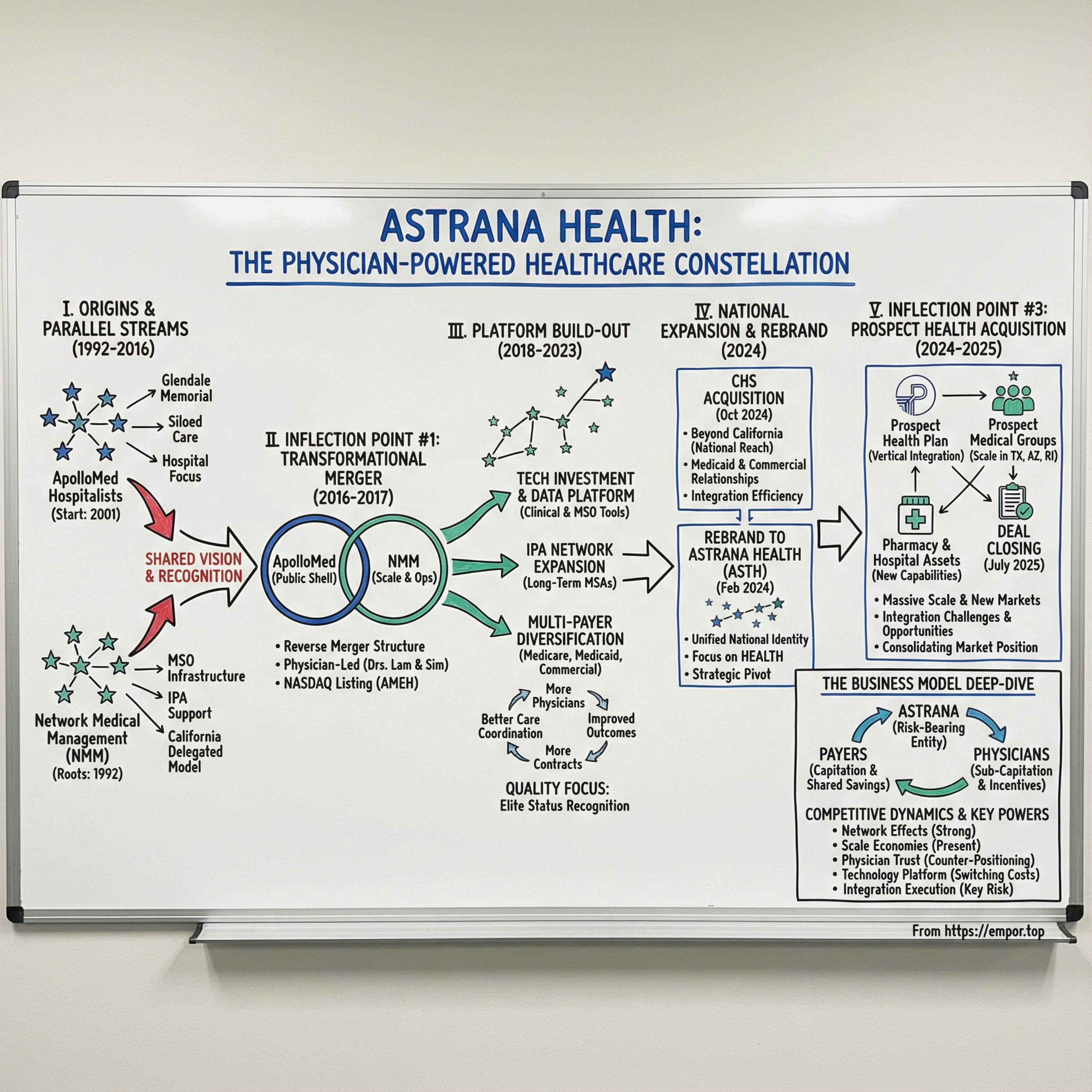 Astrana Health: America's Physician-Powered Healthcare Constellation - $ASTH episode artwork