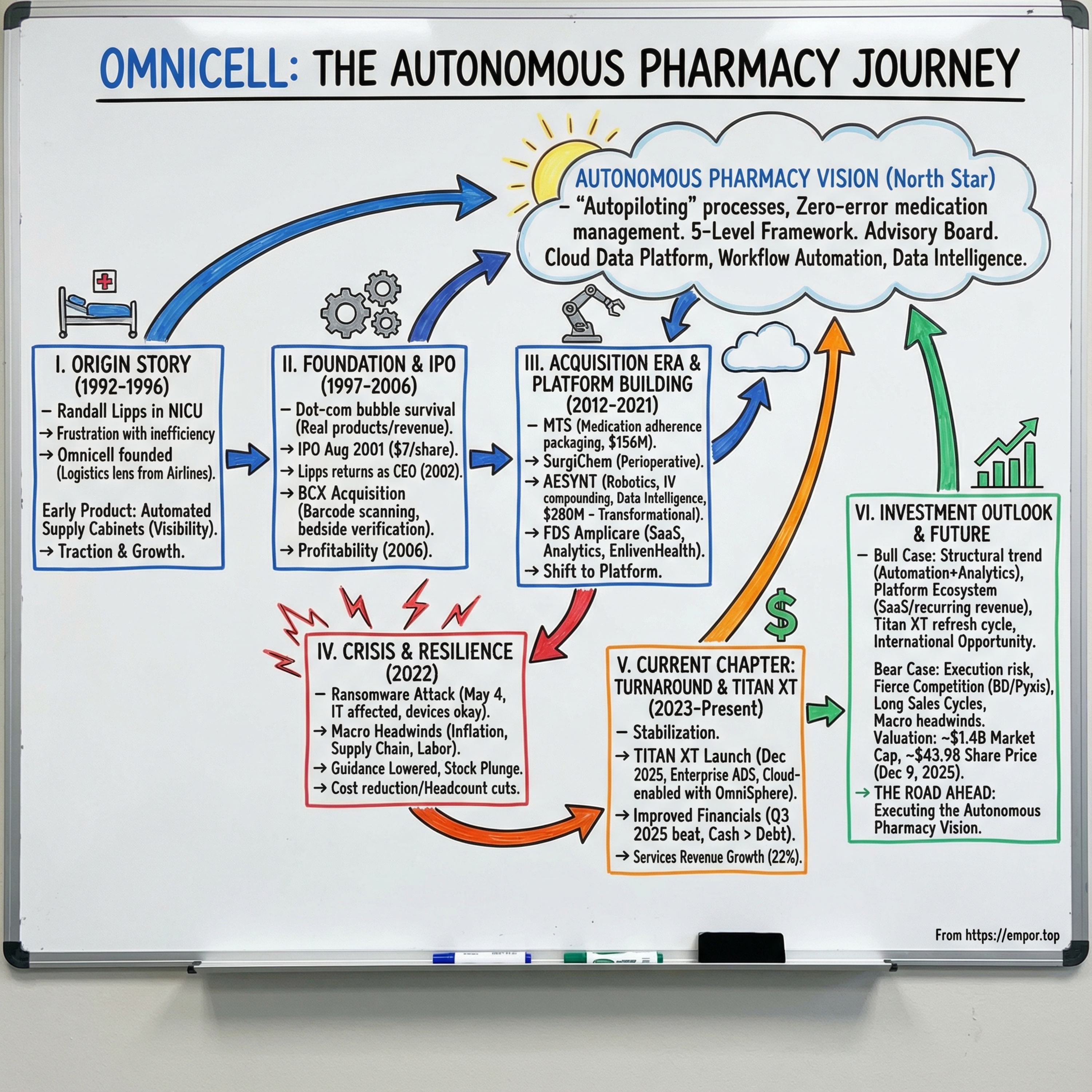 Omnicell: The Story of the Autonomous Pharmacy - $OMCL episode artwork