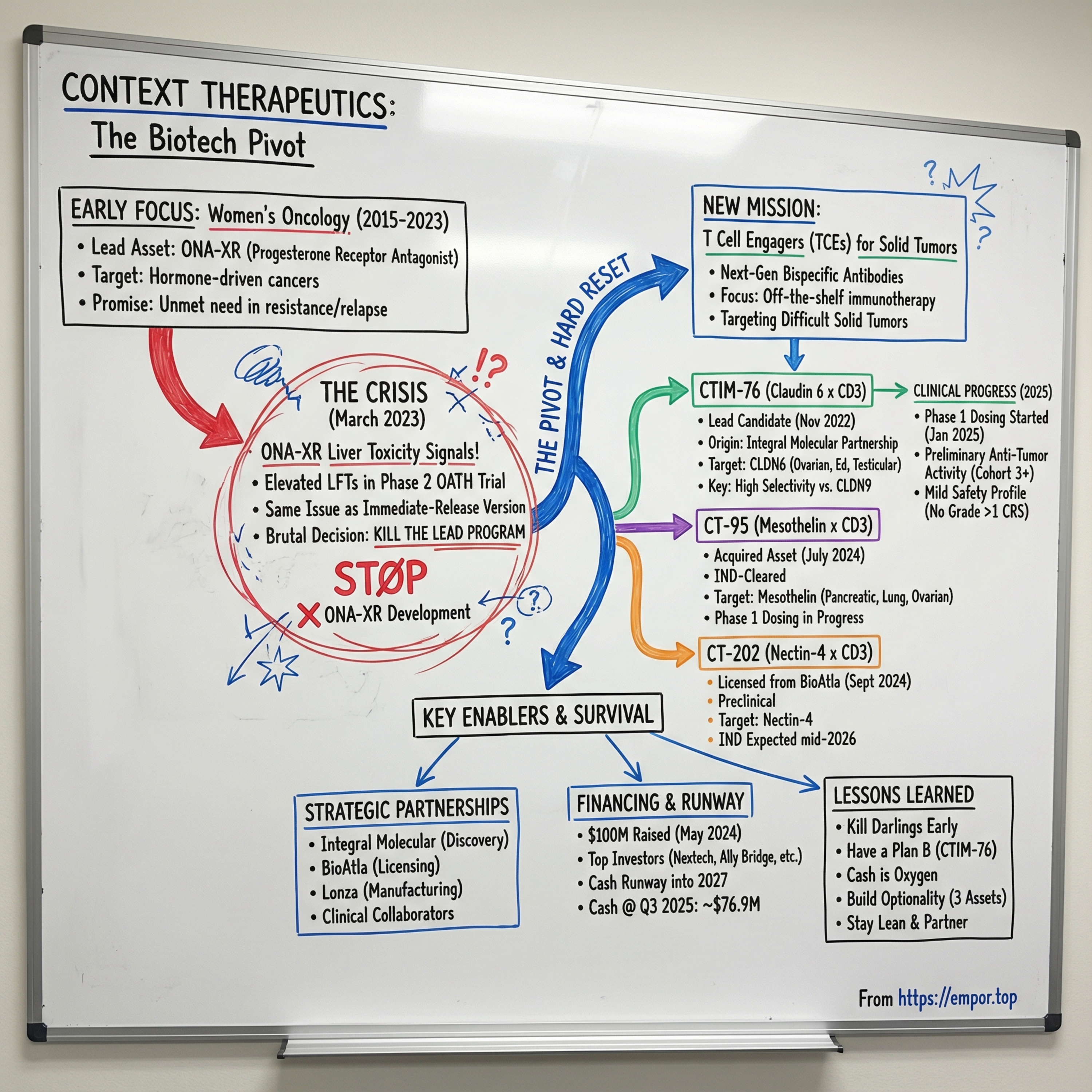 Context Therapeutics - Precision Oncology - $CNTX episode artwork