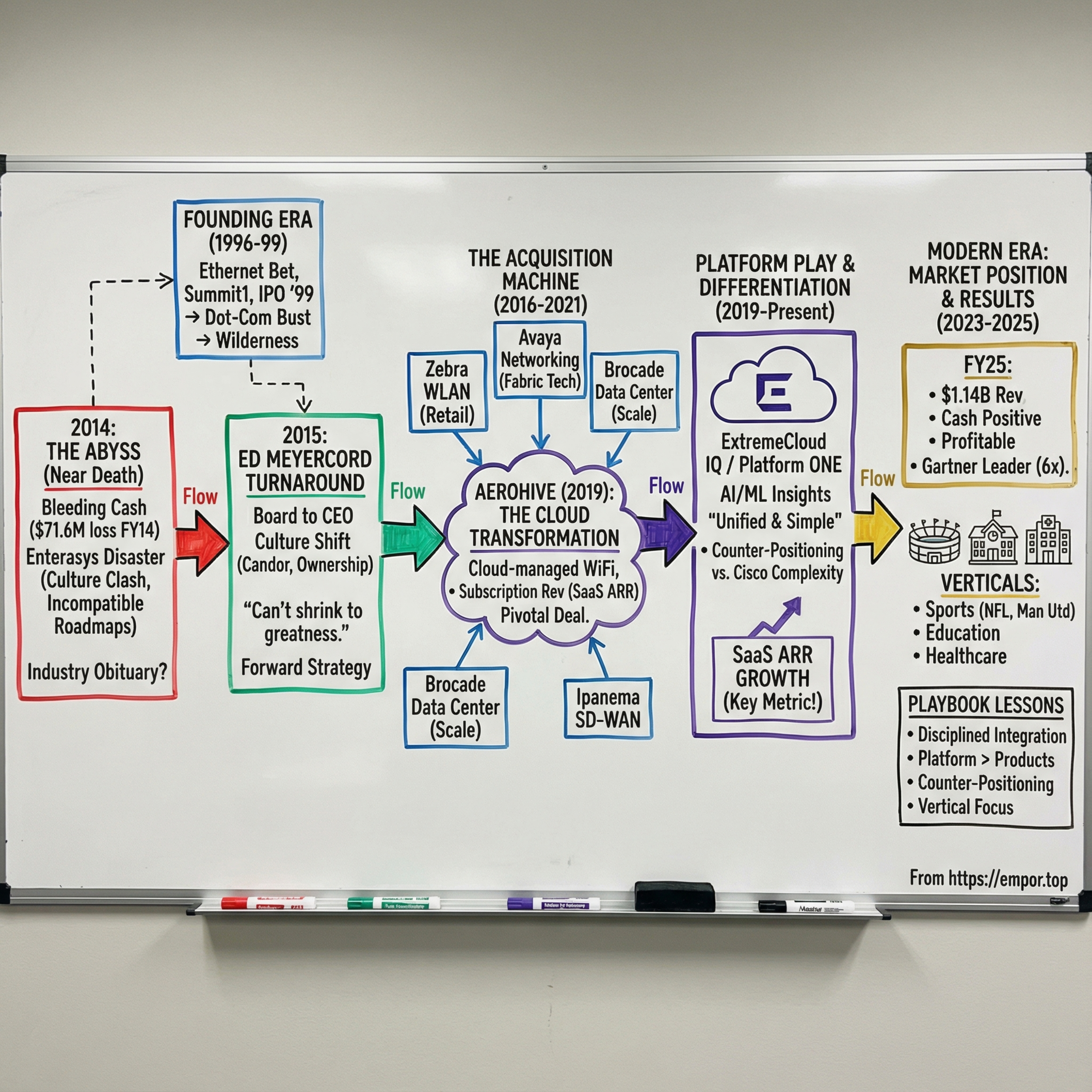 Extreme Networks - Networking the Edge Revolution - $EXTR episode artwork