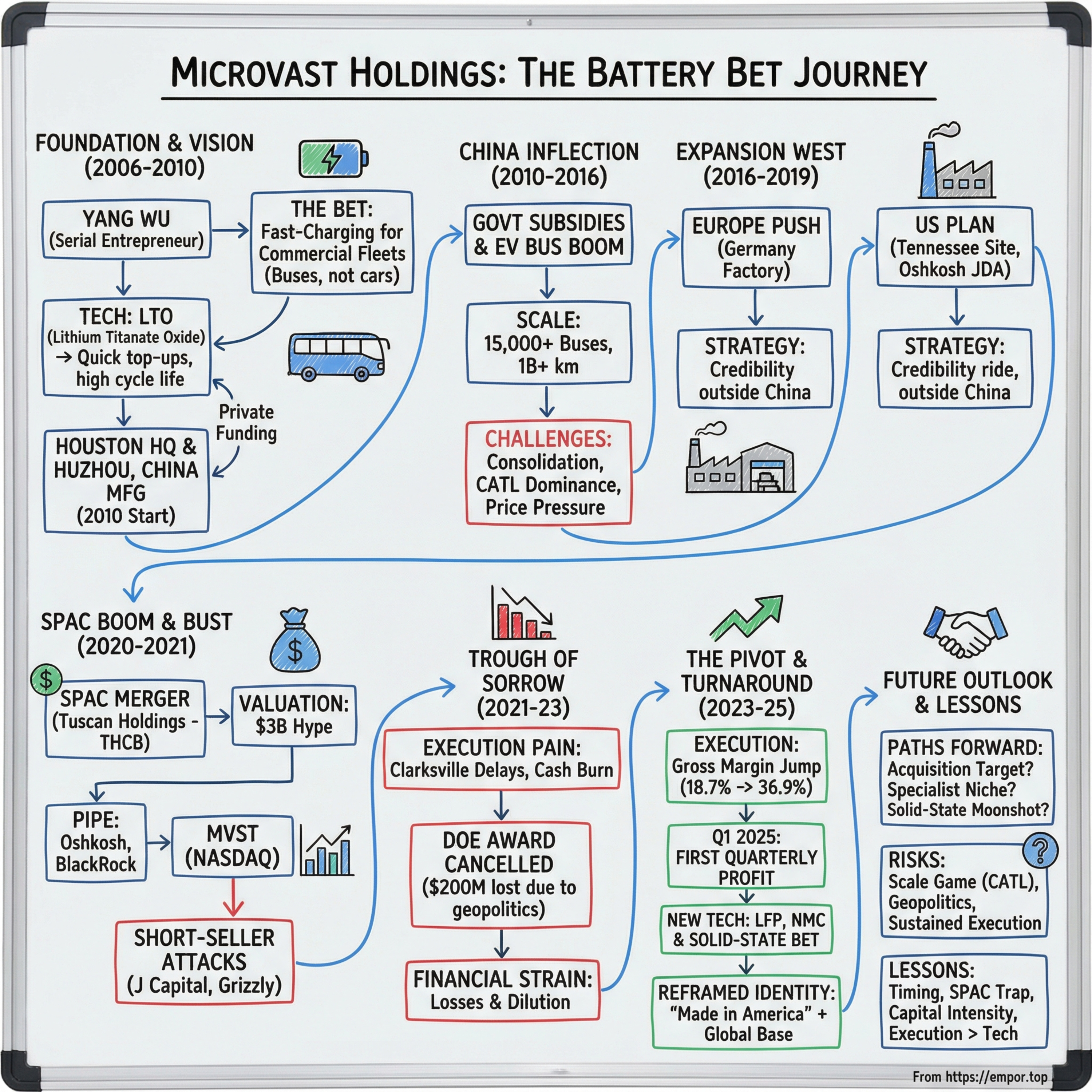 Microvast Holdings - Powering Tomorrow's Electric Fleet - $MVST episode artwork