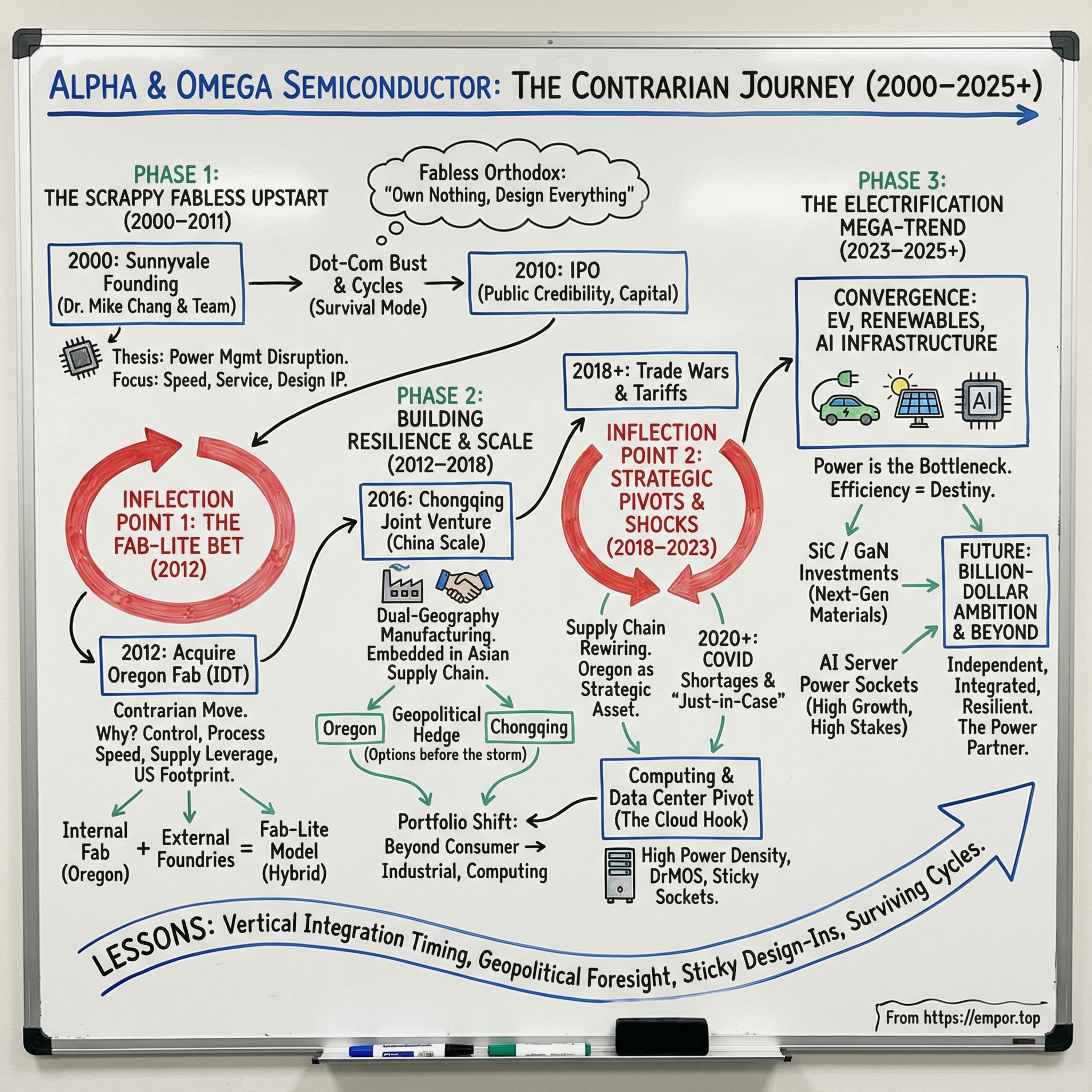 Alpha & Omega Semiconductor - From Fab-Lite Innovator to Power Management Powerhouse - $AOSL episode artwork