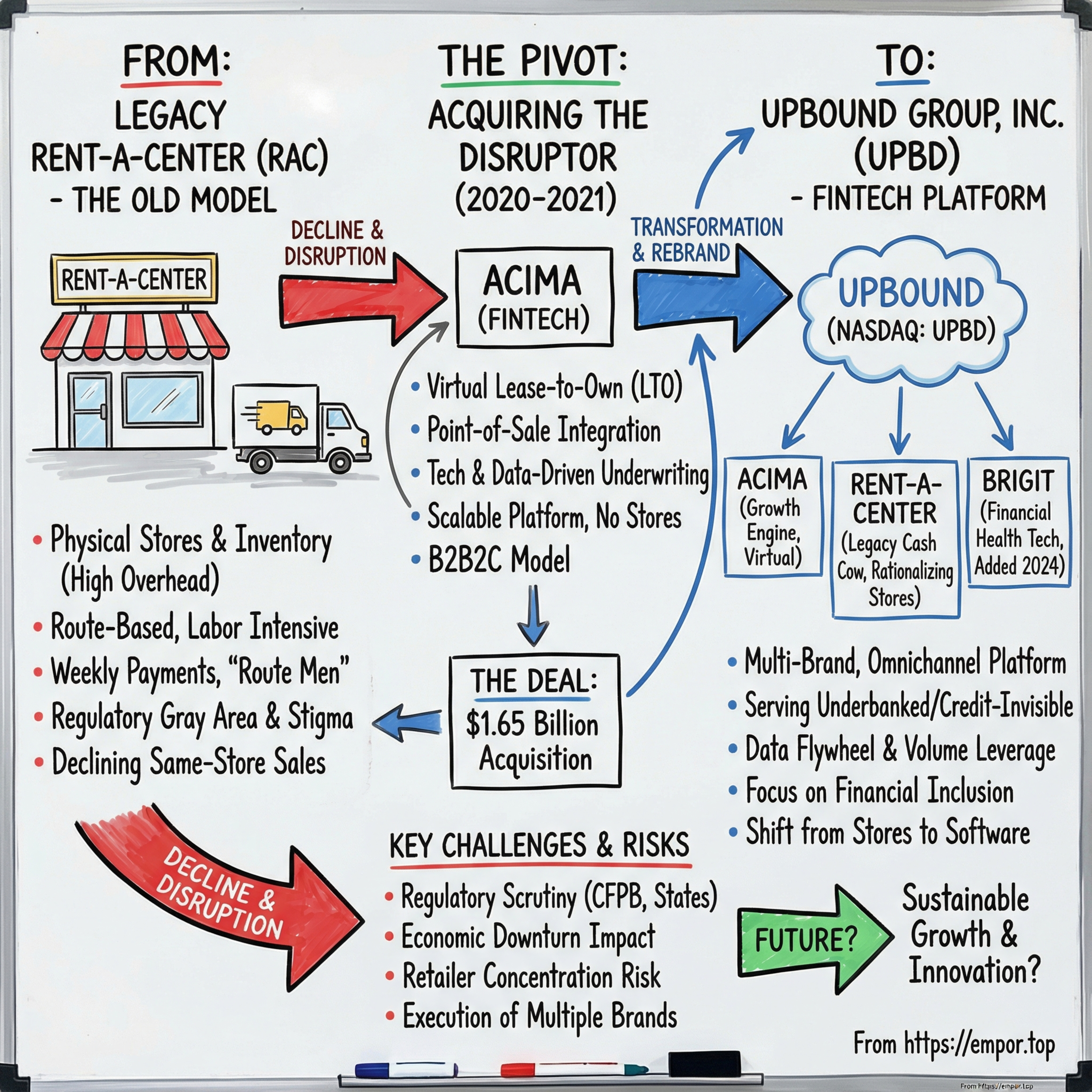 Rent-A-Center: From Furniture Rental to Fintech Phoenix - $UPBD episode artwork