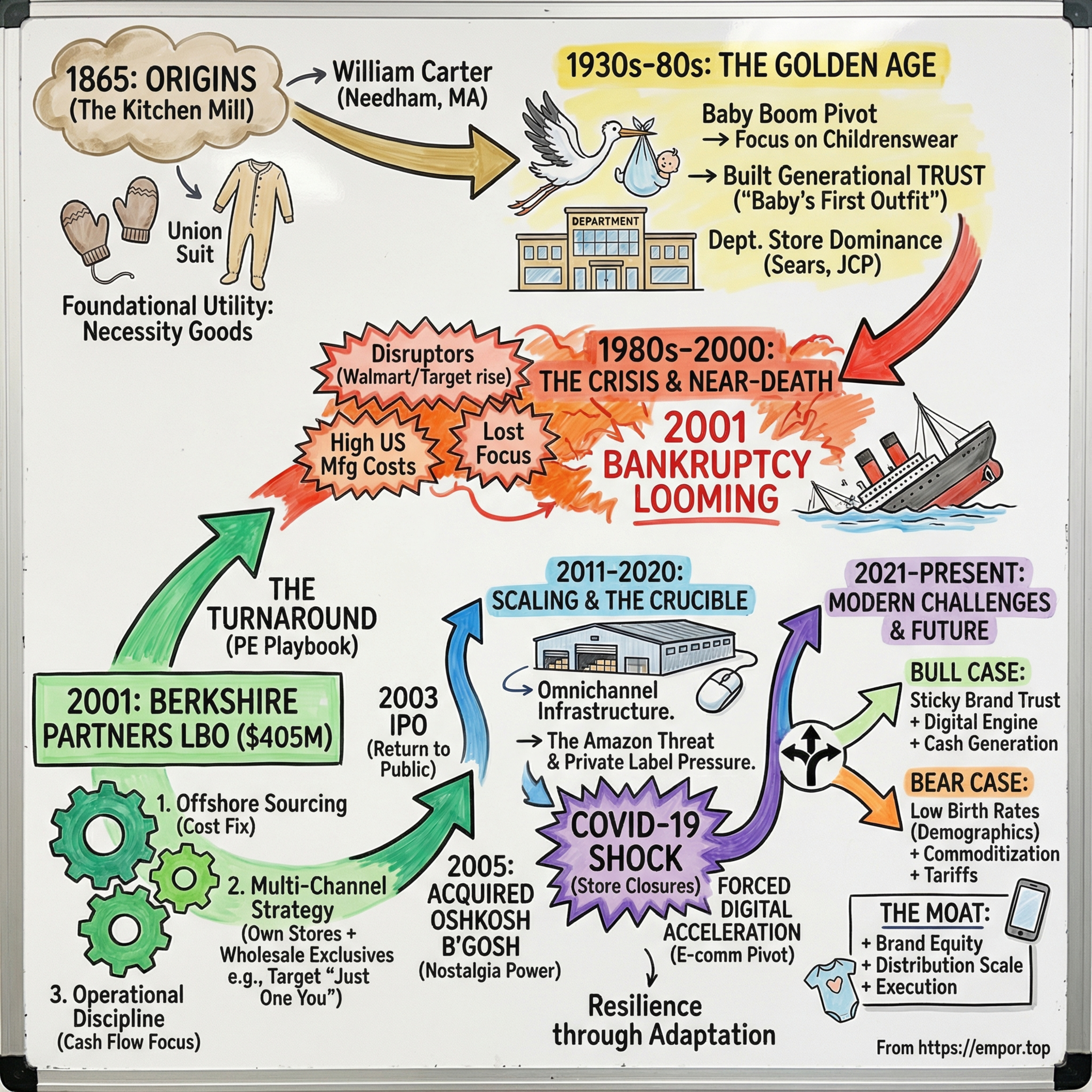 Carter's: From Gold Rush Baby Clothes to America's Childrenswear Empire - $CRI episode artwork