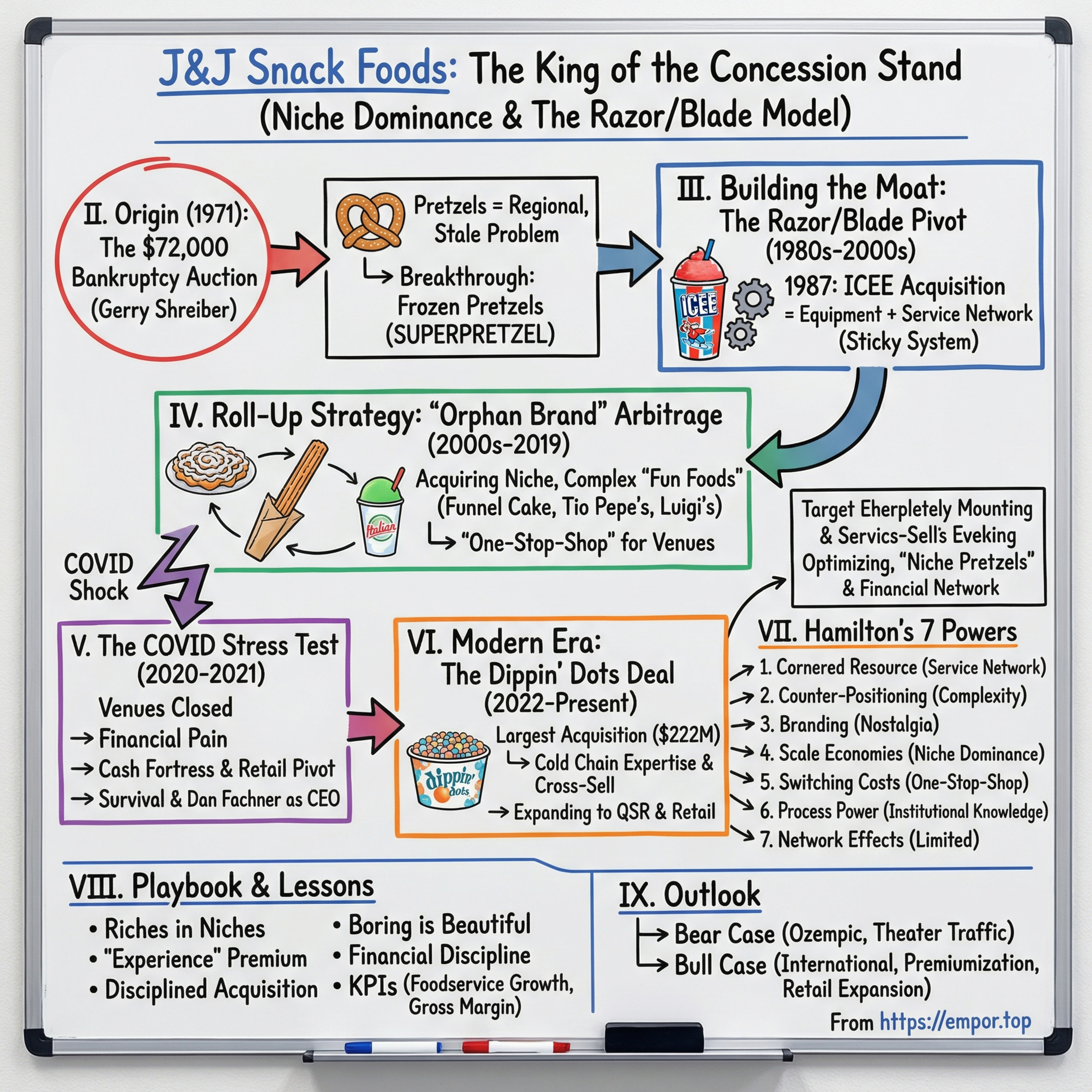 J&J Snack Foods: The King of the Concession Stand - $JJSF episode artwork