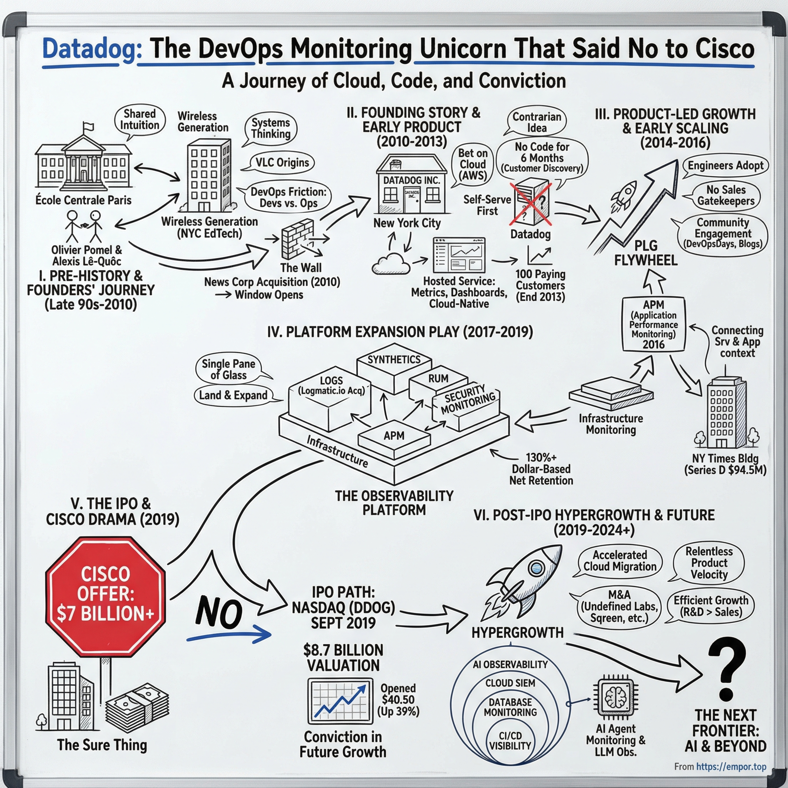 Datadog - The Story of the Billion-Dollar Watchdog - $DDOG episode artwork